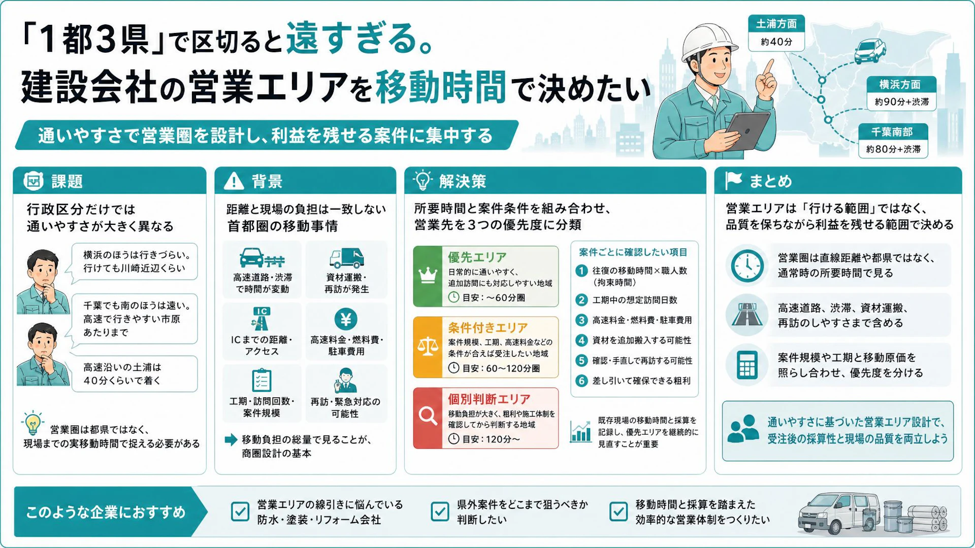 近い県内より40分の県外｜防水工事会社が利益を残す営業エリアの決め方