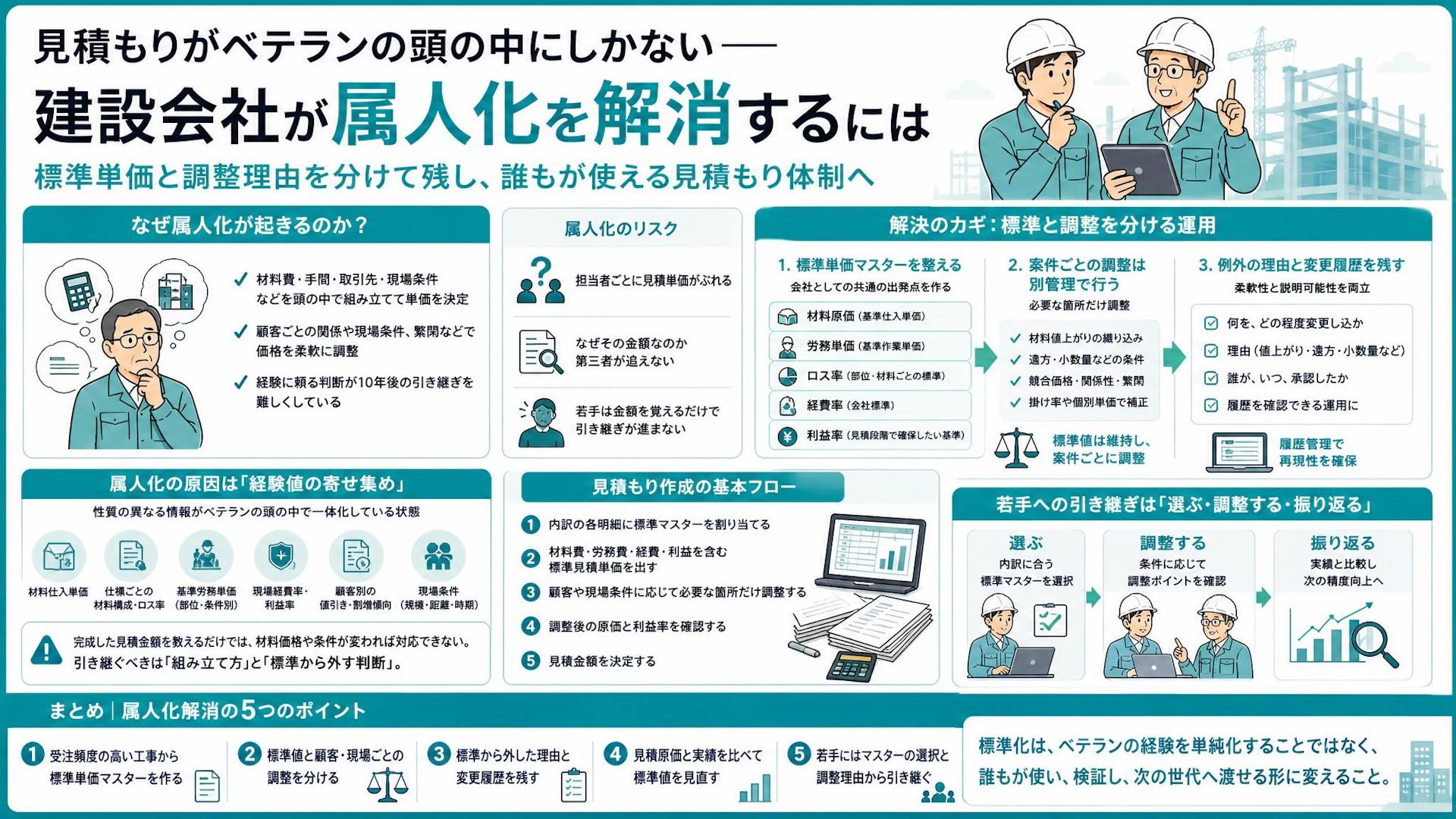 「見積単価は専務の頭の中」軽量下地・ボード工事の属人化を解く標準化の進め方