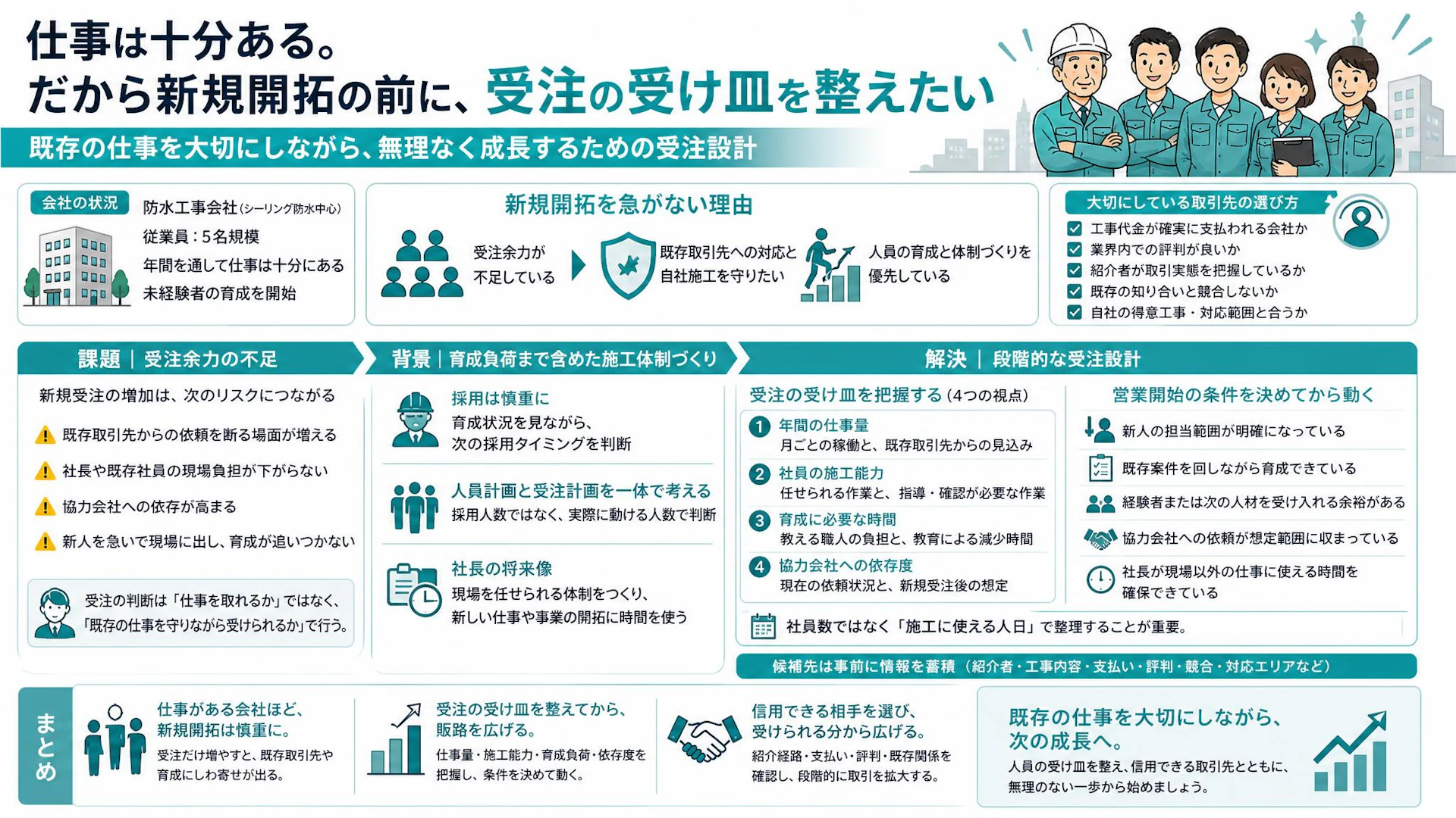 仕事は埋まっているのに新規開拓しない理由――5名の防水工事会社に学ぶ受注余力の見極め方