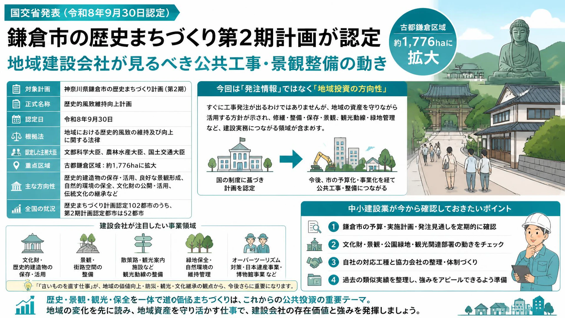 鎌倉市の歴史まちづくり第2期計画が認定、地域建設会社が見るべき公共工事・景観整備の動き