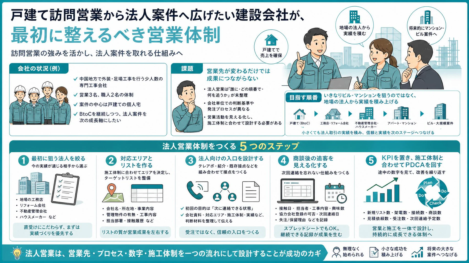 訪問営業で伸びた専門工事会社が法人開拓でつまずく理由｜リスト・追客・KPIの作り方