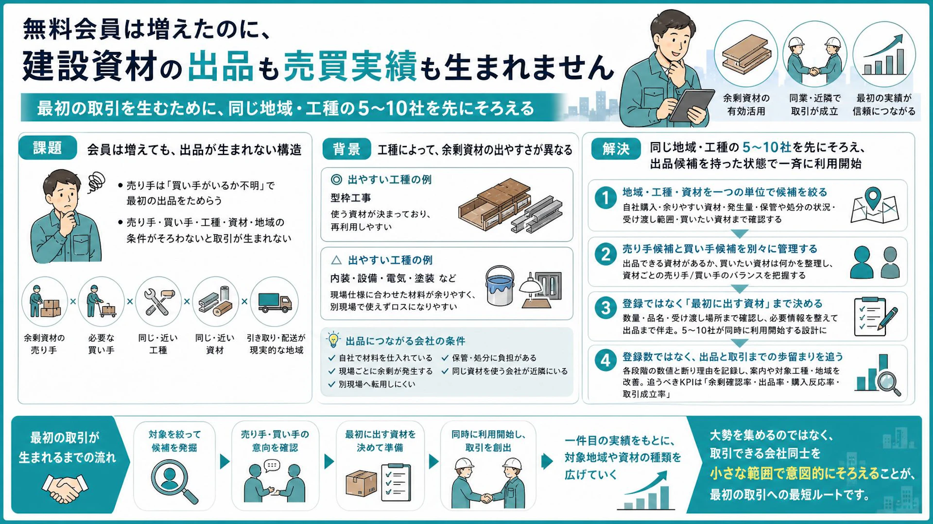 無料会員は増えたのに出品ゼロ｜建設資材売買で初回取引を生む「同地域・同工種5〜10社」戦略