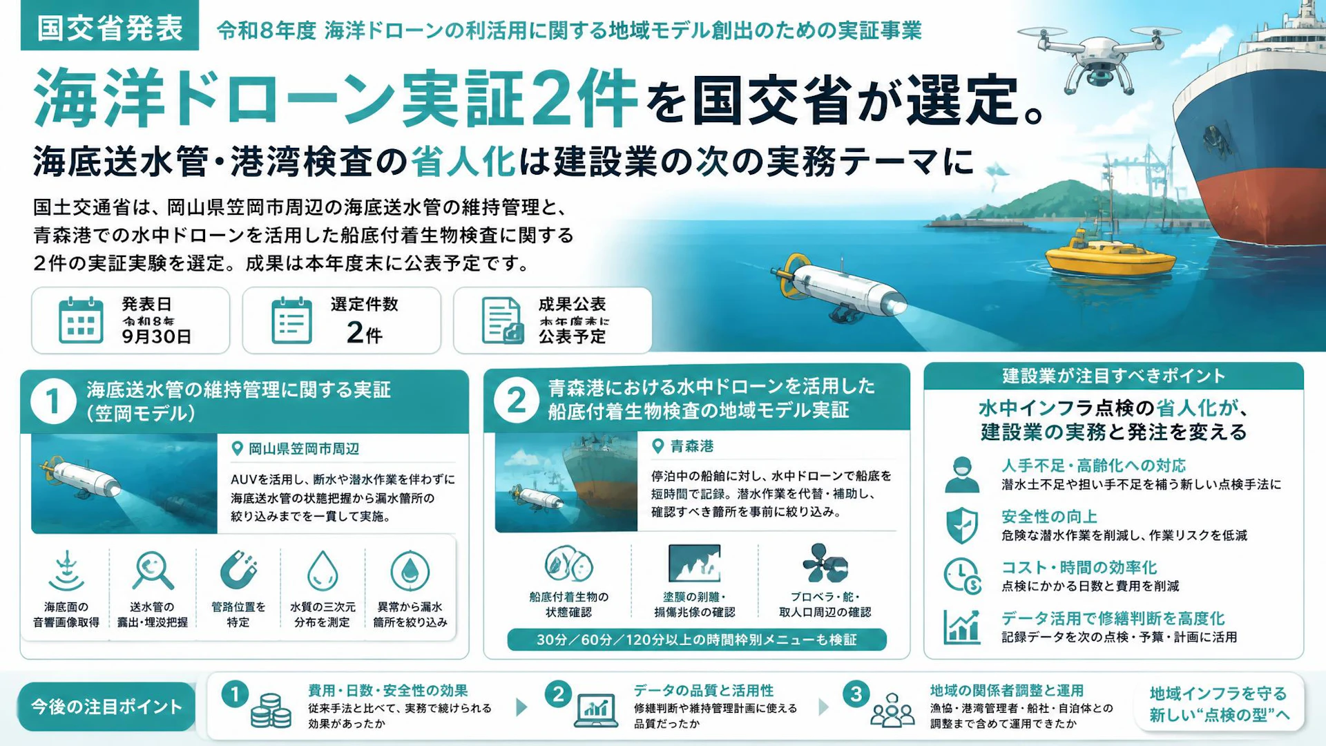 海洋ドローン実証2件を国交省が選定。海底送水管・港湾検査の省人化は建設業の次の実務テーマに