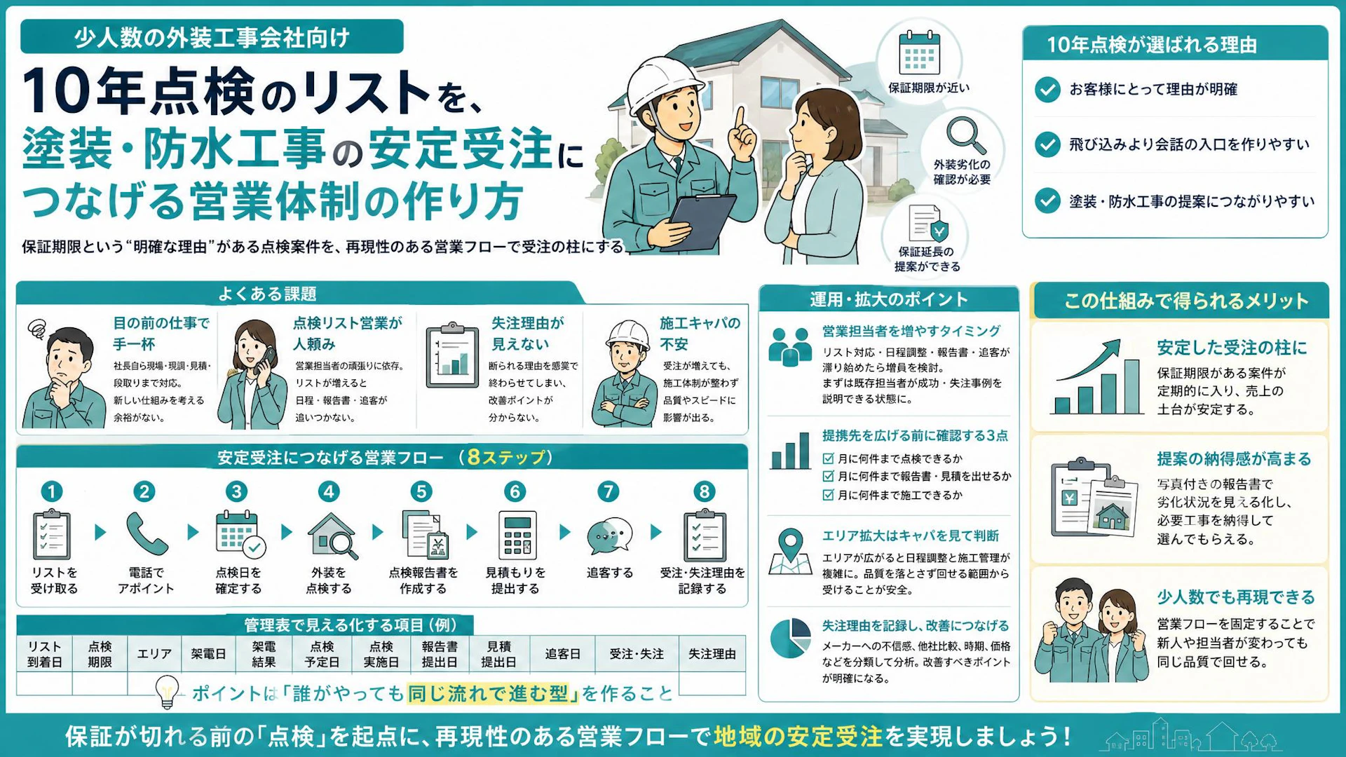 10年点検リストを安定受注に変えるには｜外装工事会社が営業担当を増やす前に整える8工程