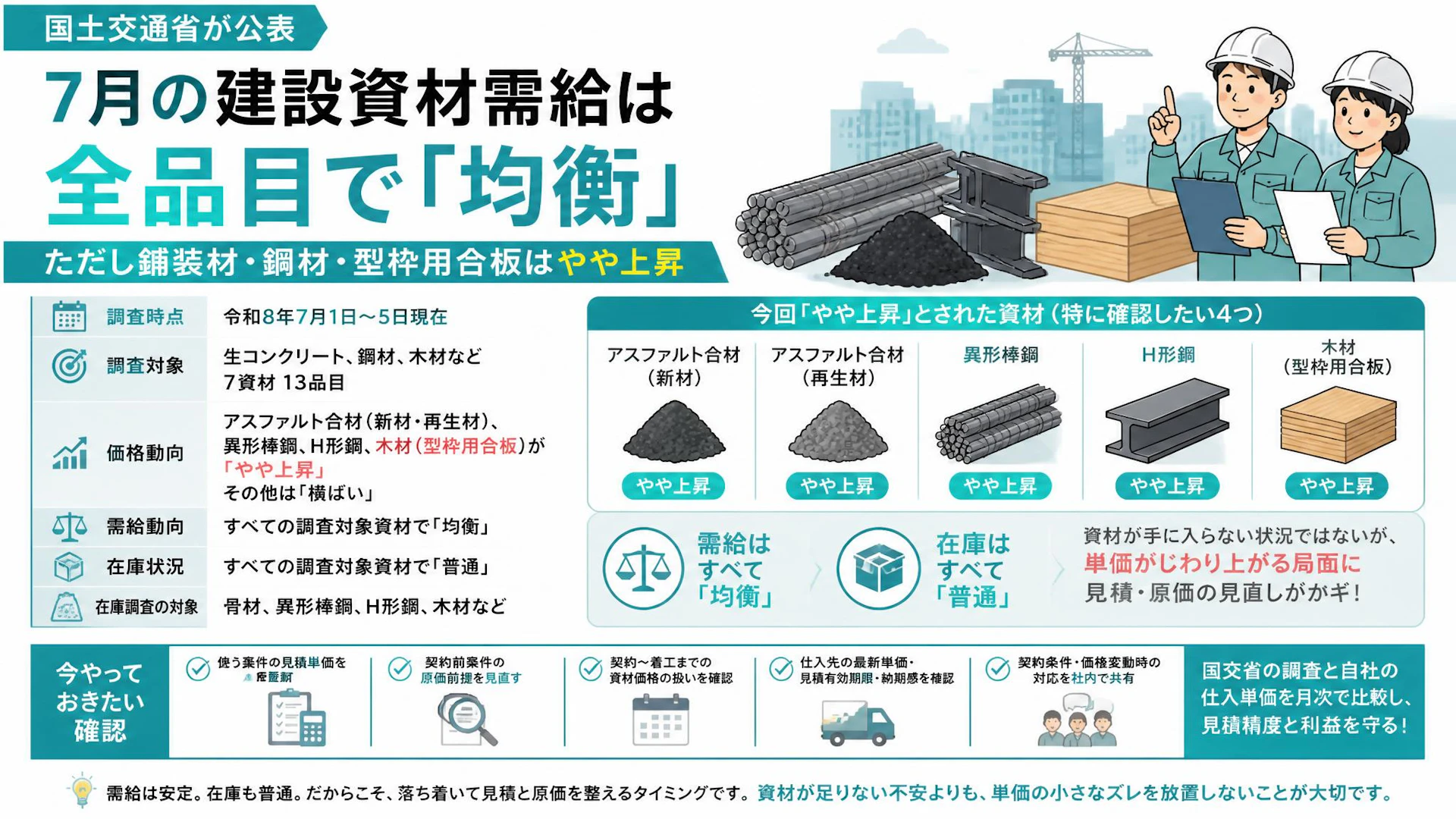 7月の建設資材需給は全品目で「均衡」　ただし舗装材・鋼材・型枠用合板はやや上昇
