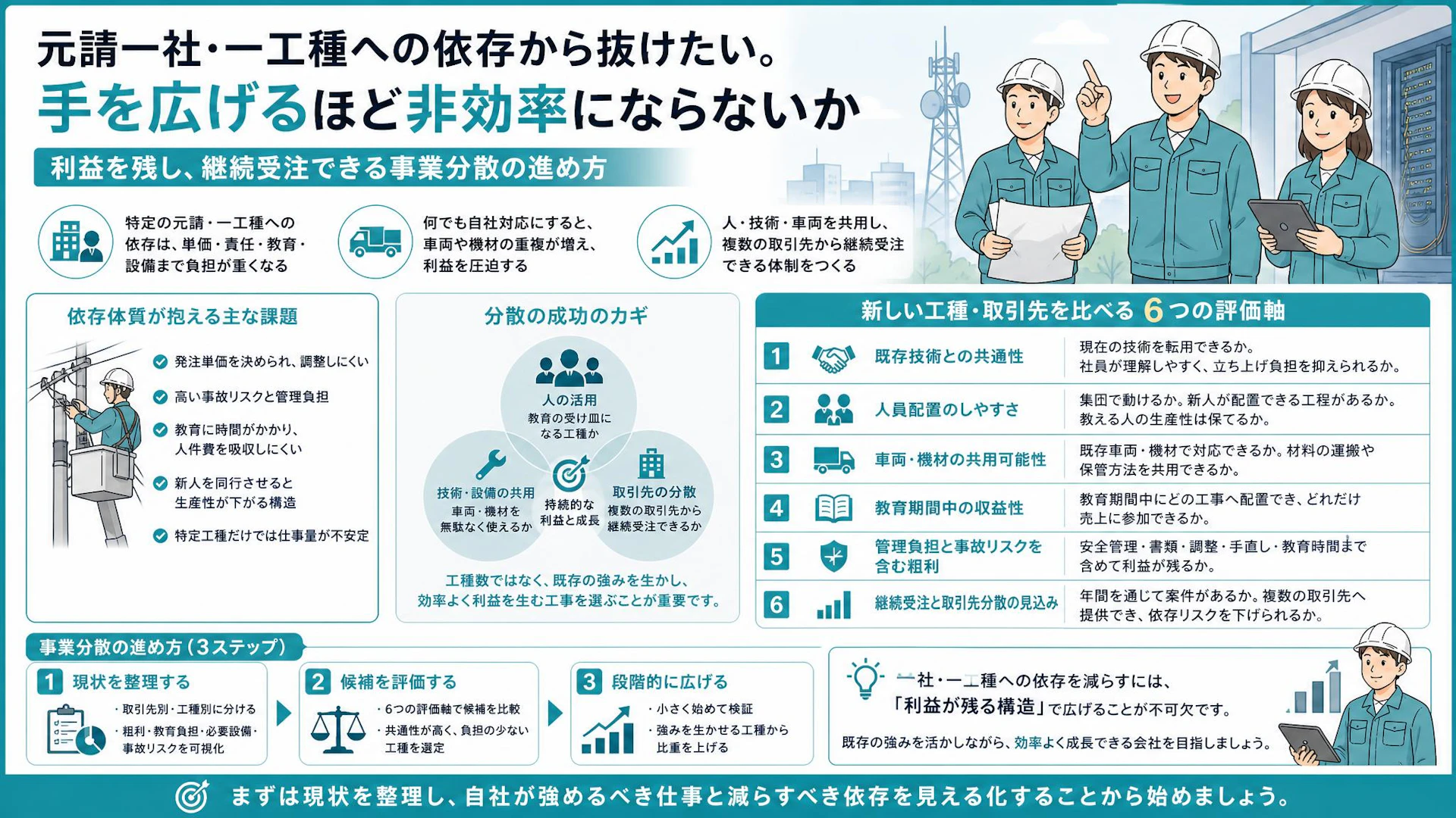 一社依存を脱したい通信工事会社へ｜「全部できる」が生んだ無駄と分散先を選ぶ6軸