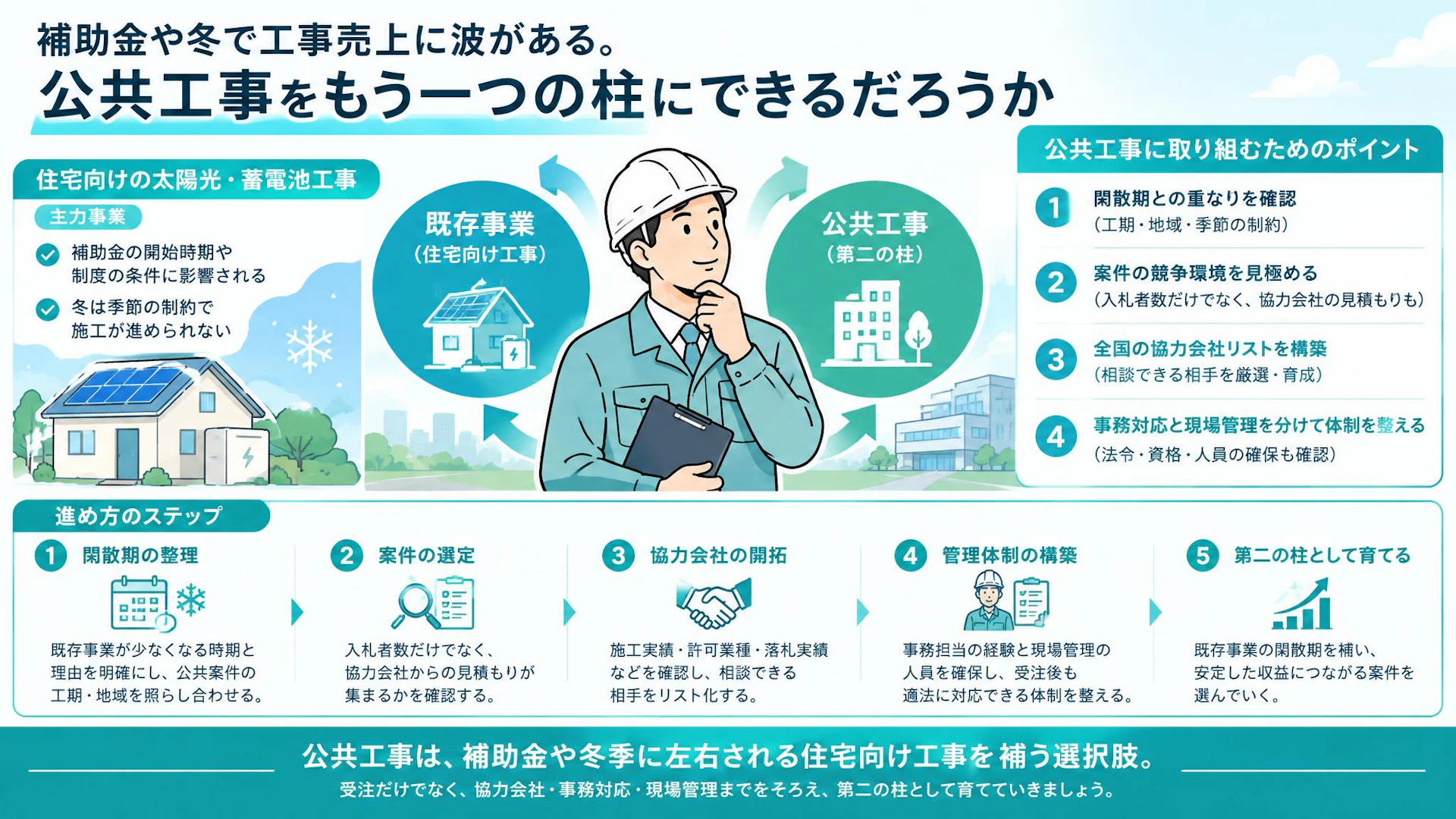 太陽光工事の閑散期を公共工事で埋められるか？月20件入札する会社の判断軸