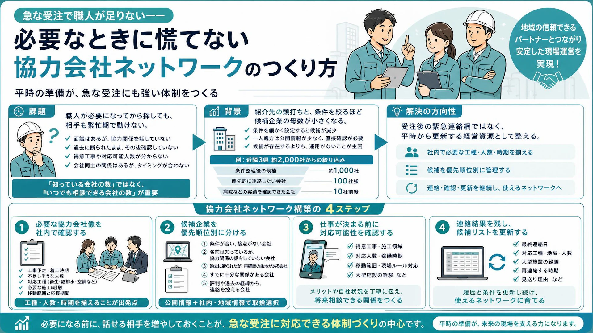 急な受注後ではもう遅い｜設備工事会社が平時に築く「頼める協力会社」網