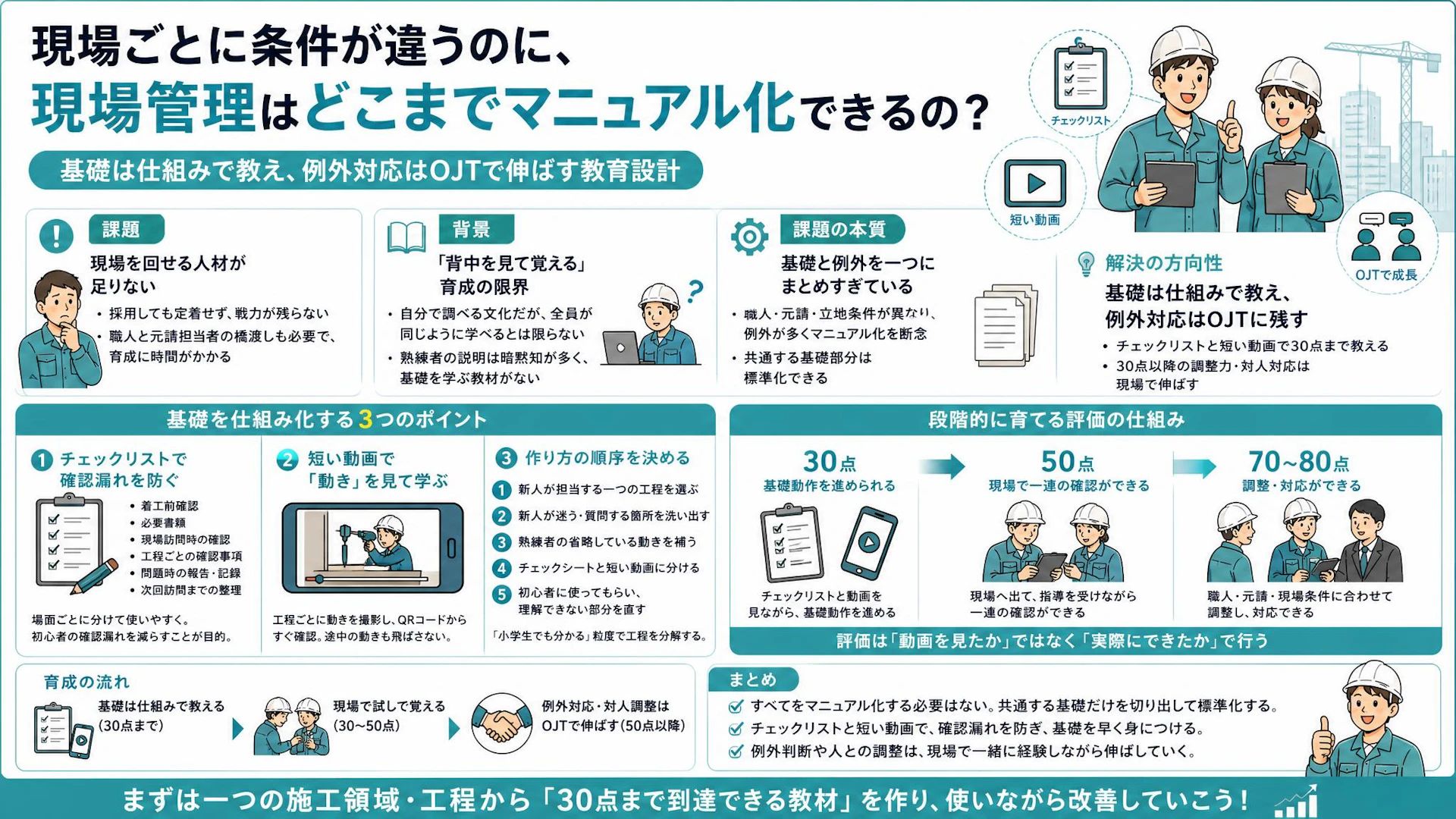 「現場ごとに違うから作れない」を脱却――新人現場管理者を30点まで育てるチェック表・短い動画・OJT