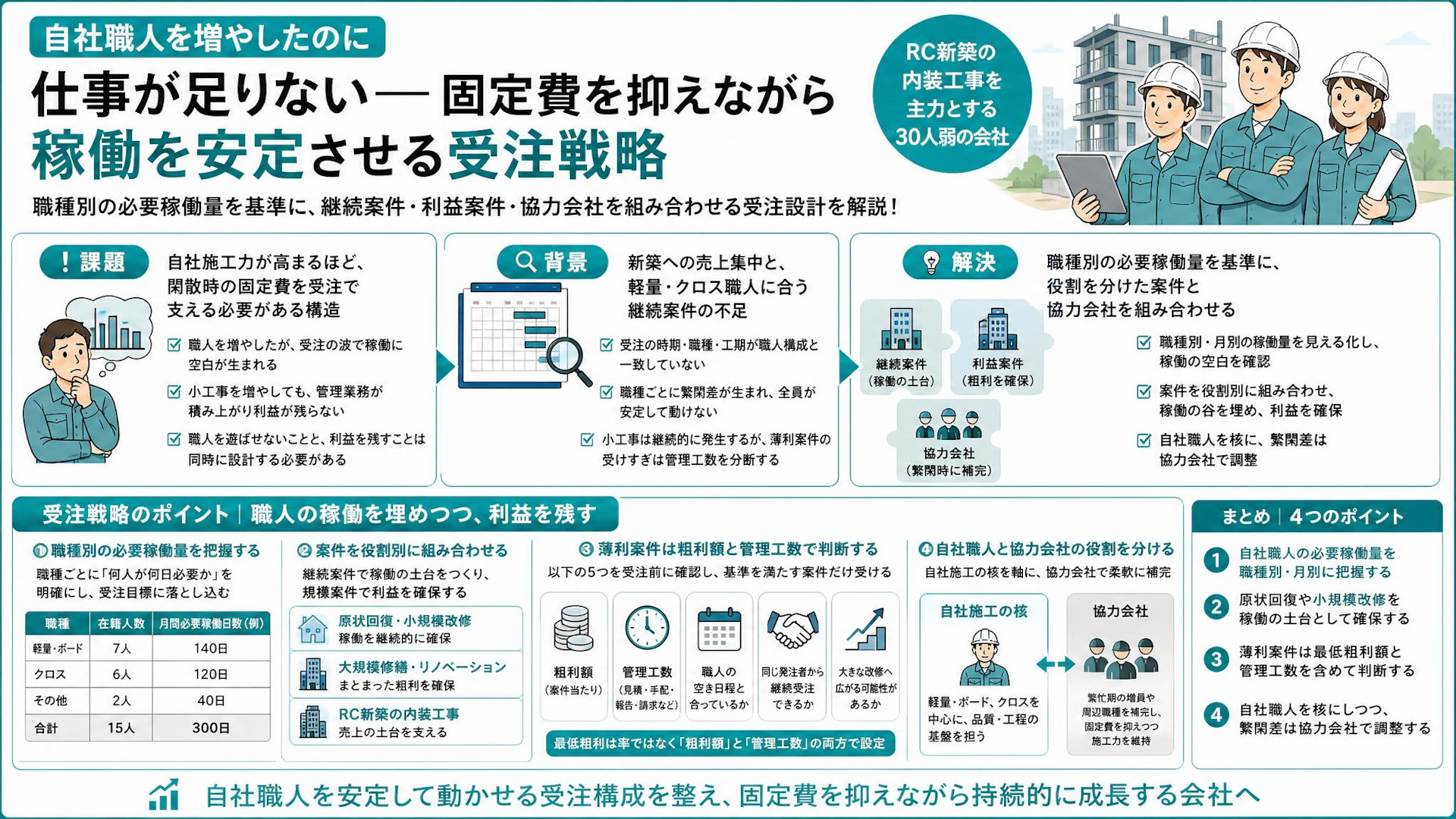 自社職人15人を遊ばせない受注戦略｜新築内装会社が稼働と利益を両立する方法