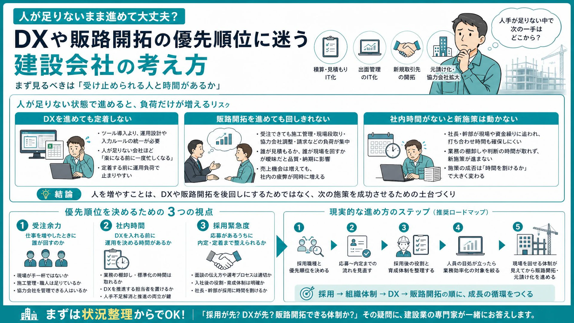 人がいないままDX・販路開拓を始めて大丈夫か｜専門工事会社が採用を先に見るべき判断軸