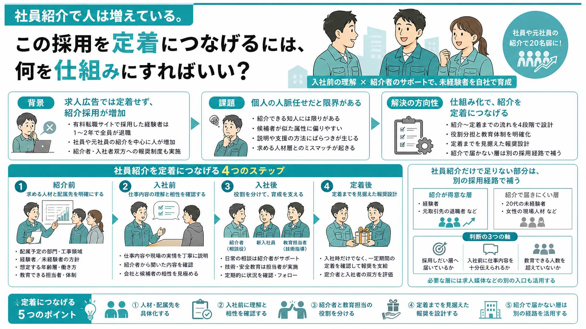 社員紹介で15名から20名弱へ。専門工事会社がリファラル採用を定着につなげる4段階