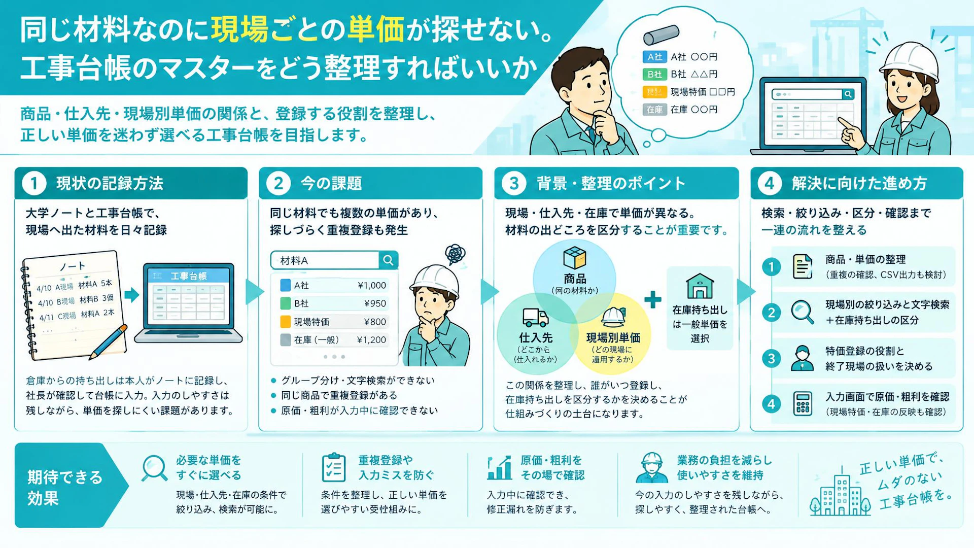 「同じ材料なのに単価が違う」工事台帳の現場特価と在庫持ち出しをどう分ける？