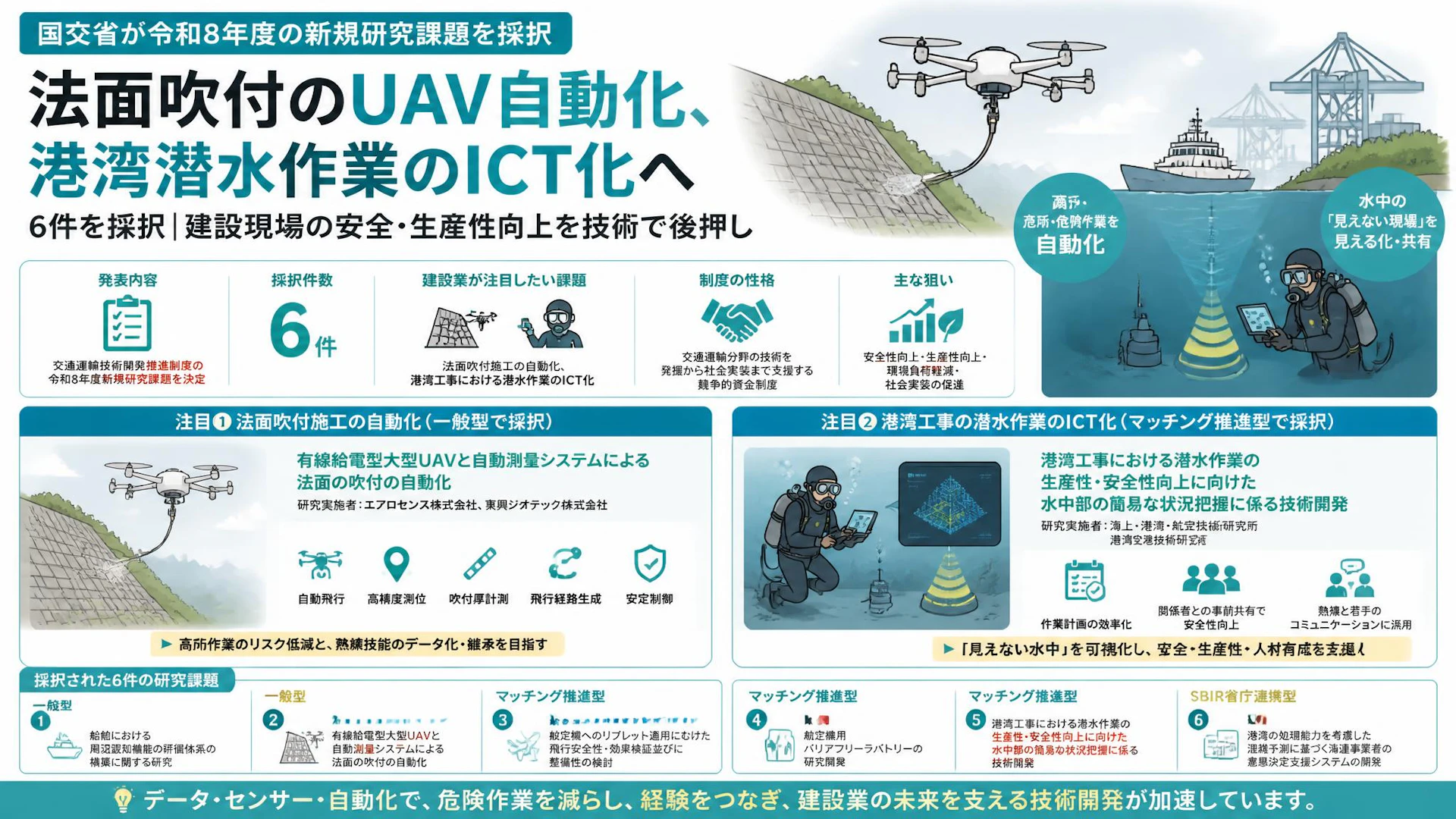 法面吹付のUAV自動化、港湾潜水作業のICT化へ　国交省が令和8年度の新規研究課題を採択