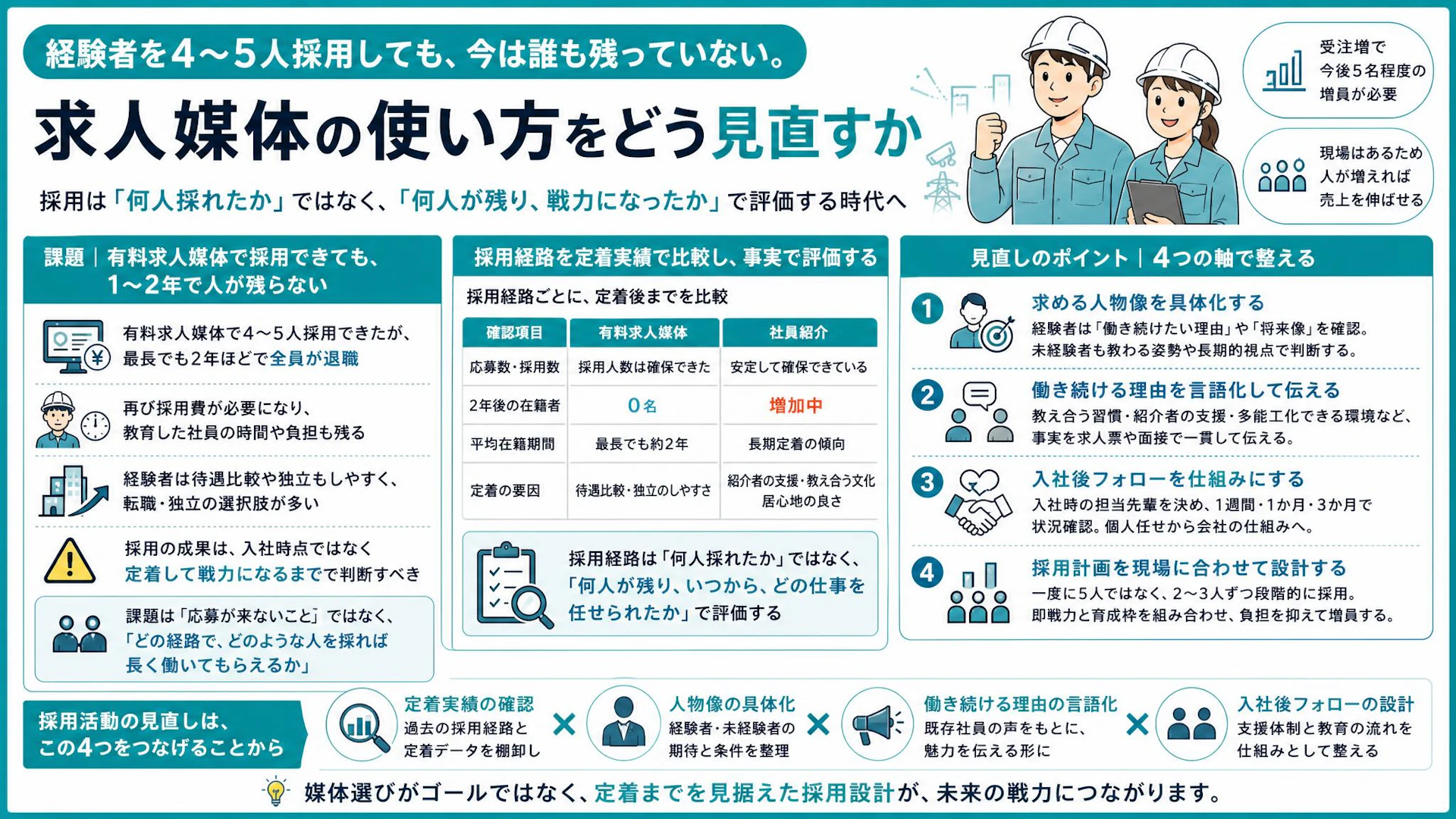 求人媒体で4〜5人採用、2年後は在籍ゼロ。電気工事会社が見直した採用と定着の基準