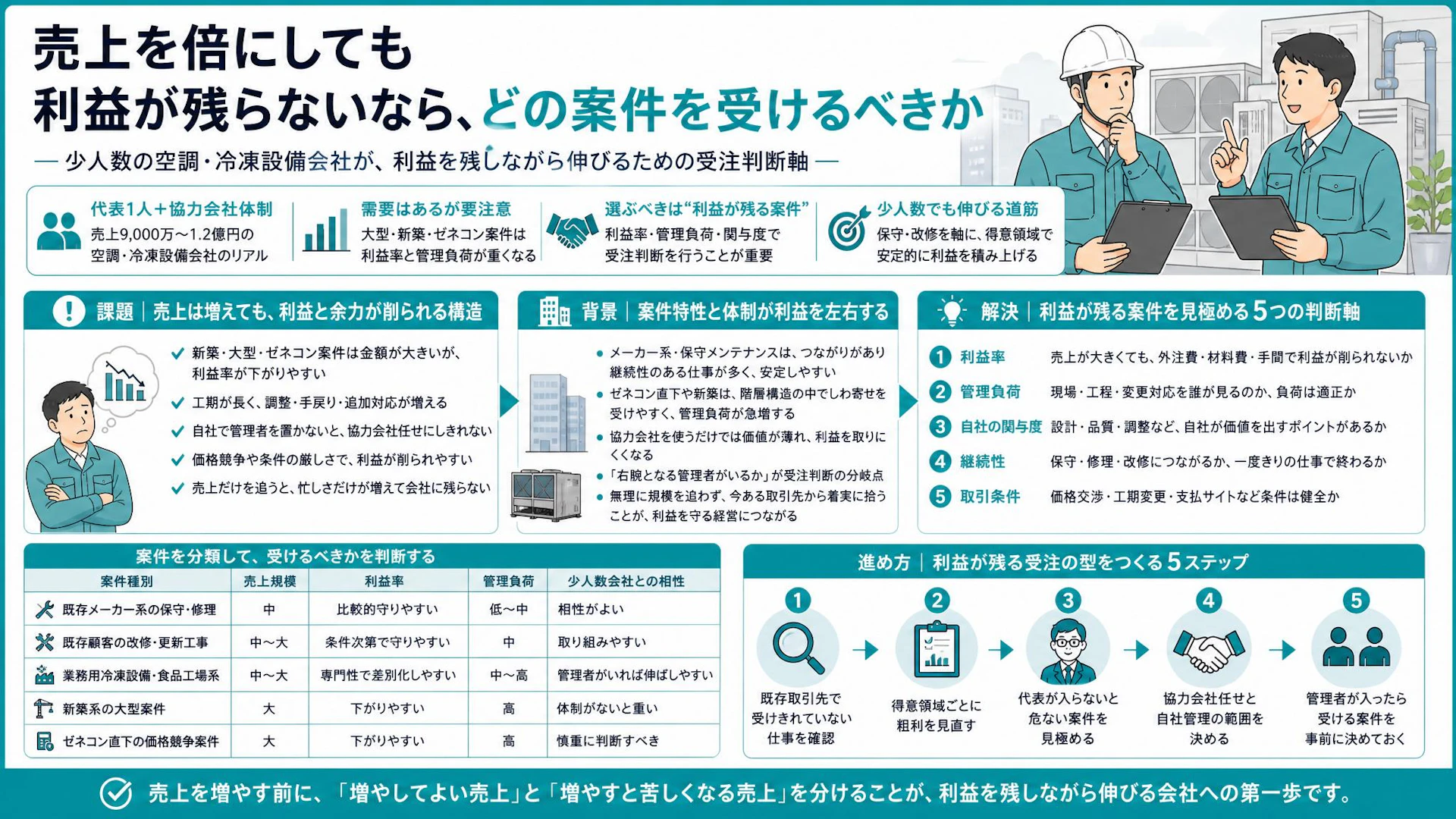 売上を倍にしても残らない？空調・冷凍設備会社が大型案件を見送る受注判断