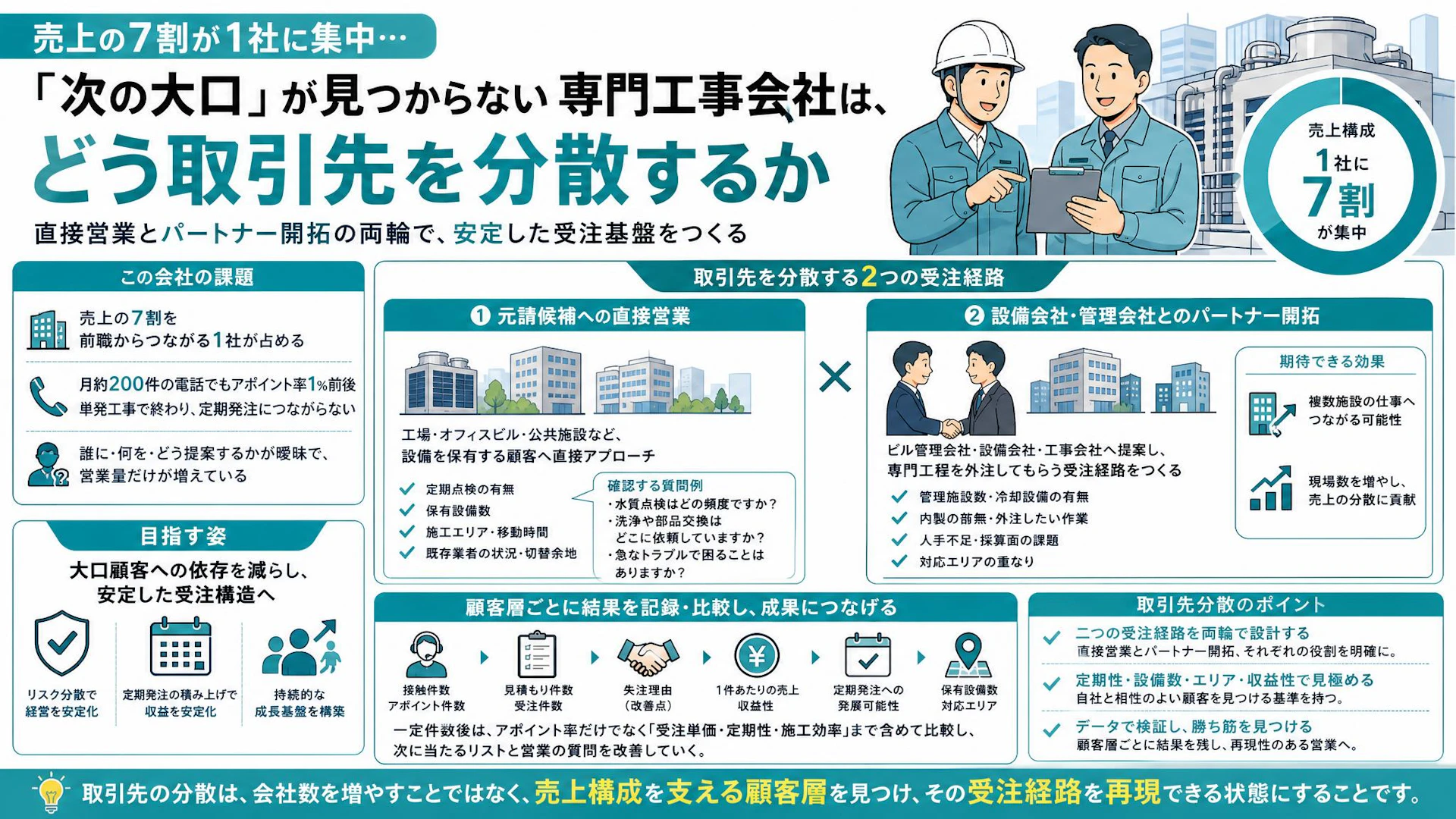 売上の7割が1社に集中。月200件のテレアポでも定期受注が増えない専門工事会社の販路設計