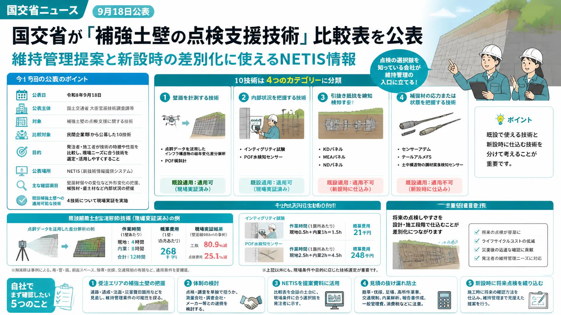国交省が「補強土壁の点検支援技術」比較表を公表、維持管理提案と新設時の差別化に使えるNETIS情報