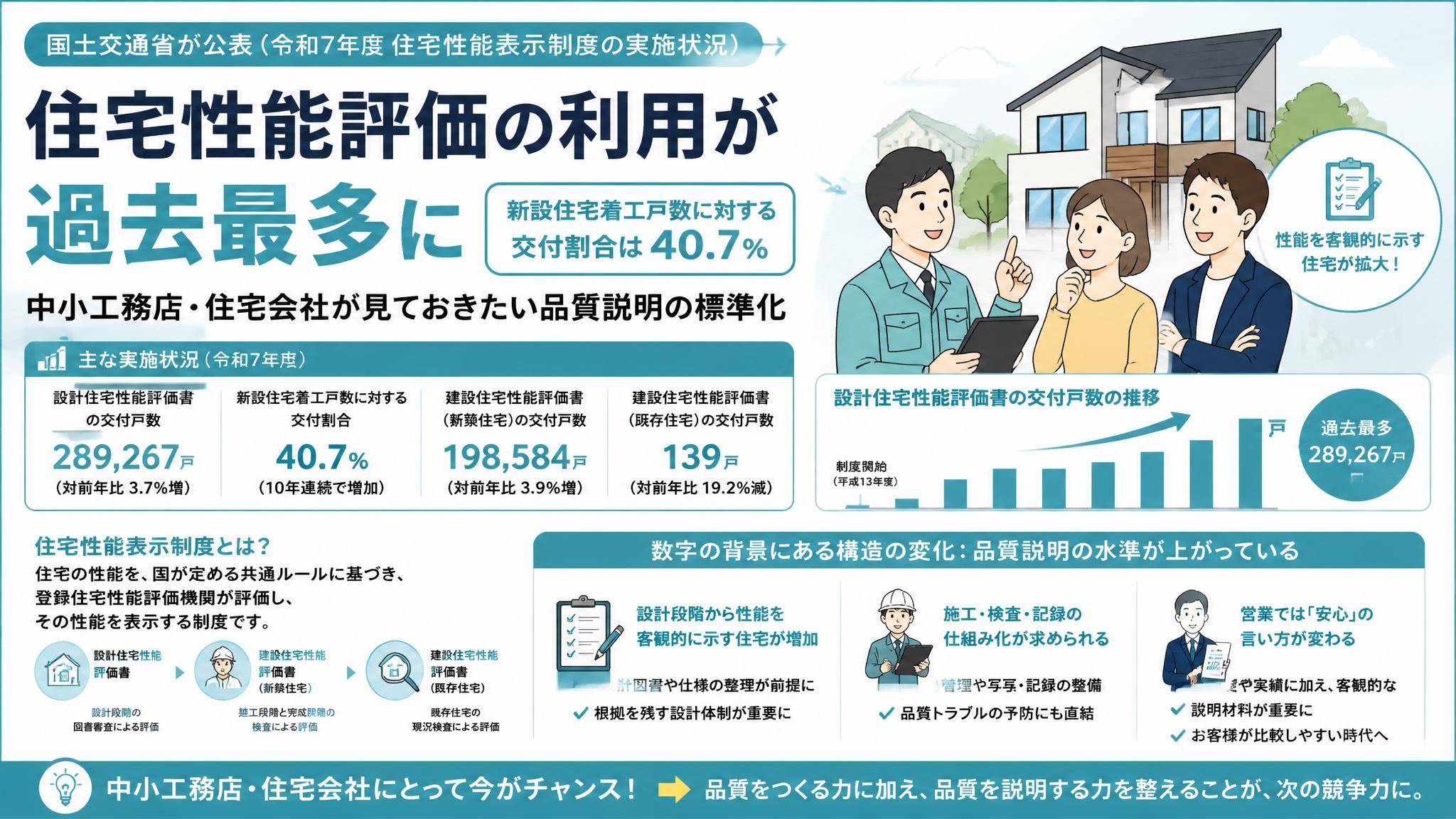 住宅性能評価の利用が過去最多に：中小工務店・住宅会社が見ておきたい