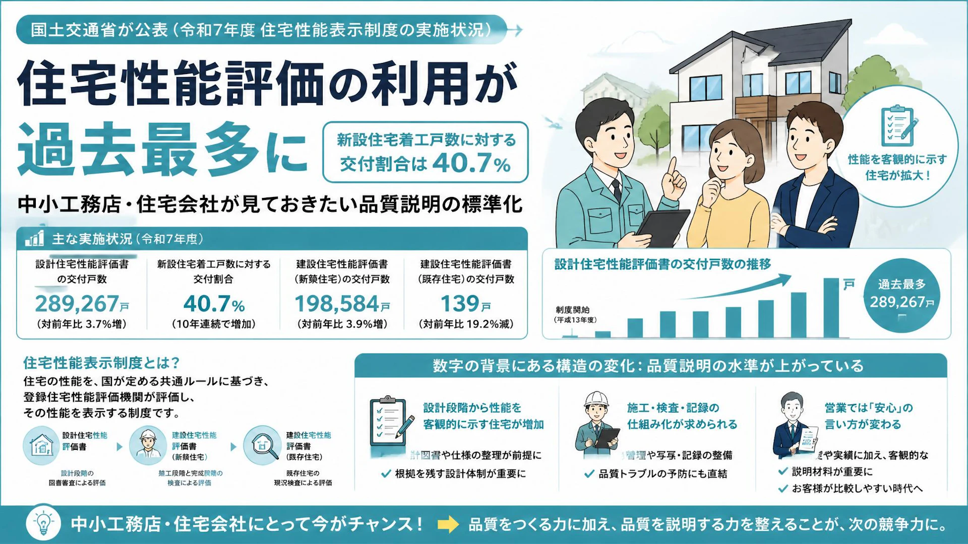 住宅性能評価の利用が過去最多に：中小工務店・住宅会社が見ておきたい品質説明の標準化