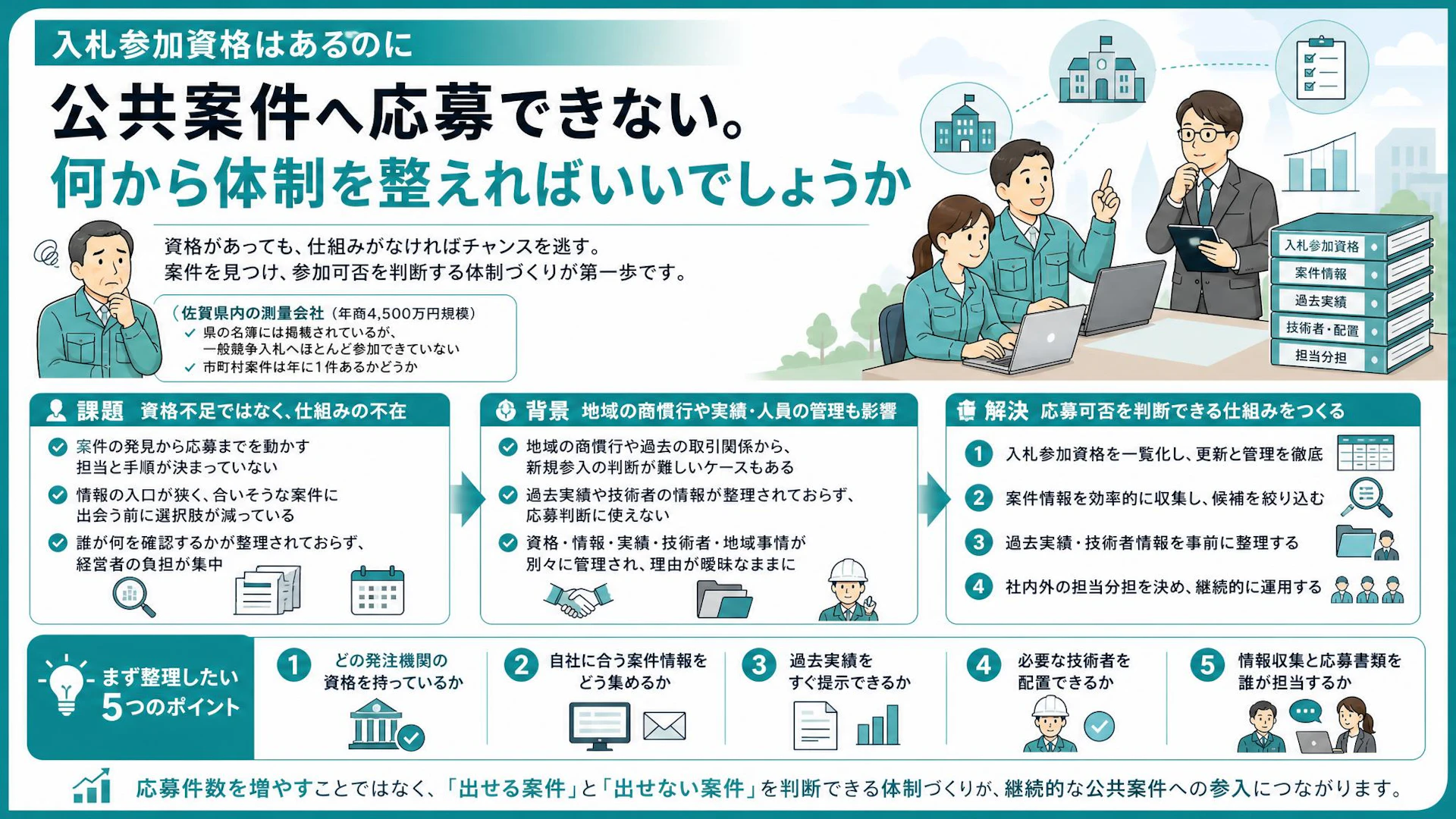 入札参加資格はあるのに、なぜ公共案件へ応募できない？年商4,500万円の測量会社に欠けていた役割