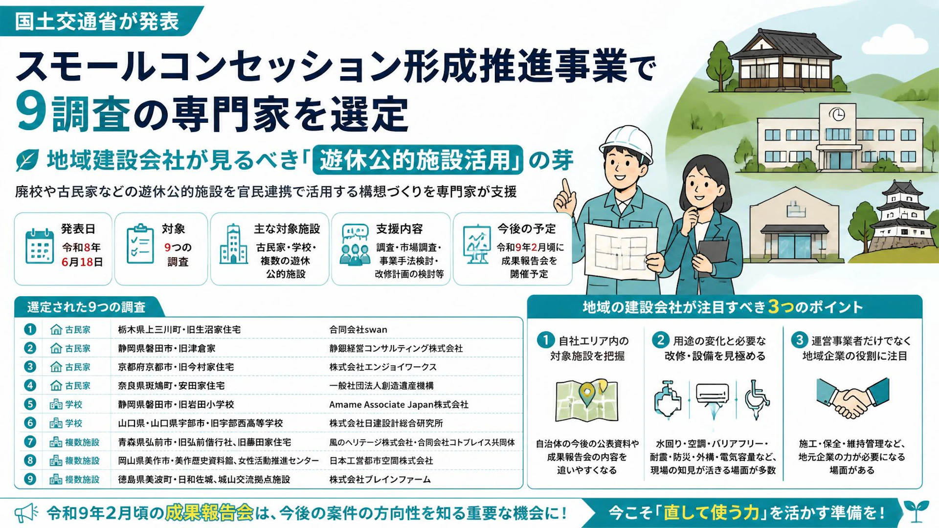 スモールコンセッション形成推進事業で9調査の専門家を選定、地域建設会社が見るべき「遊休公的施設活用」の芽