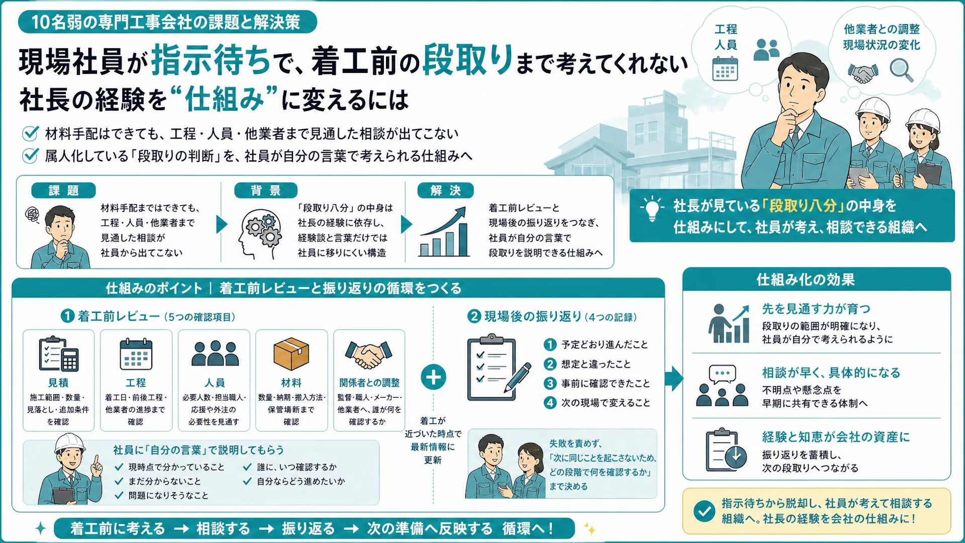 「分かっています」で相談が止まる――建設会社の指示待ちを変える着工前レビュー