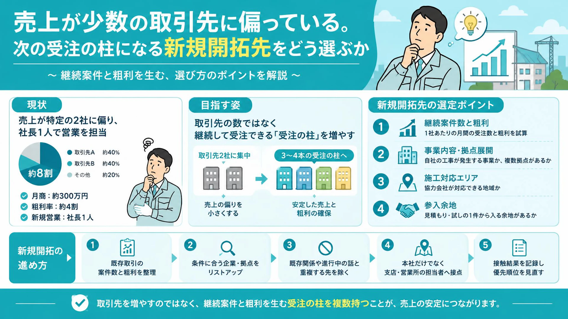売上の8割が2社頼み——専門工事会社が「次の受注の柱」をつくる新規開拓