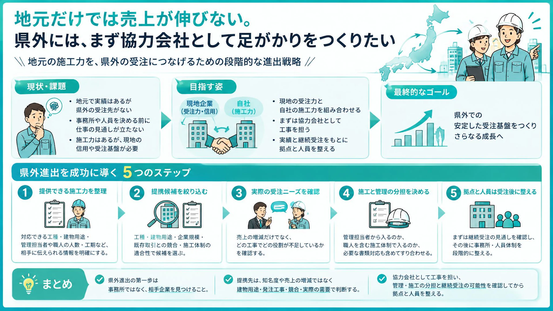 県外進出、事務所より先に仕事をつくる｜内装工事会社の提携先選び