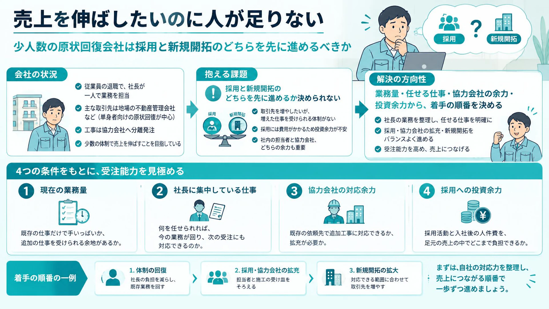 社長一人で手いっぱい…原状回復会社は採用と新規開拓、どちらが先か