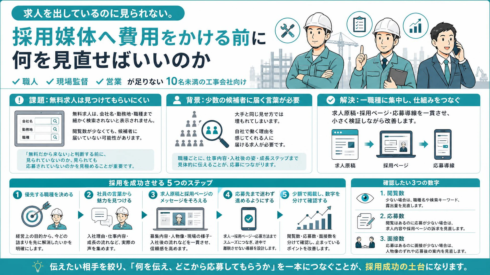 「職人も監督も営業も欲しい」無料求人に応募が来ない10名未満の工事会社が先に決めること