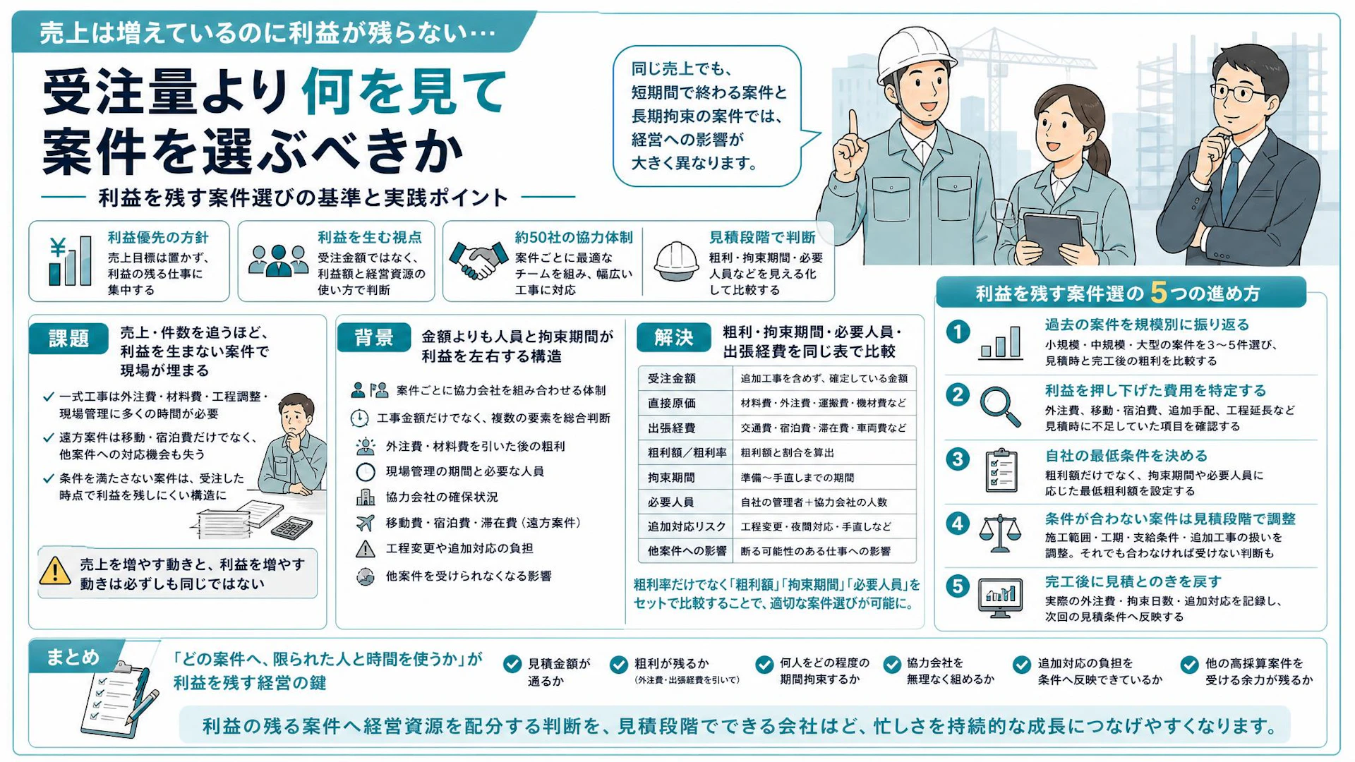 売上3億円前後でも売上目標を置かない｜粗利・拘束期間・人員で案件を選ぶ専門工事会社の受注基準