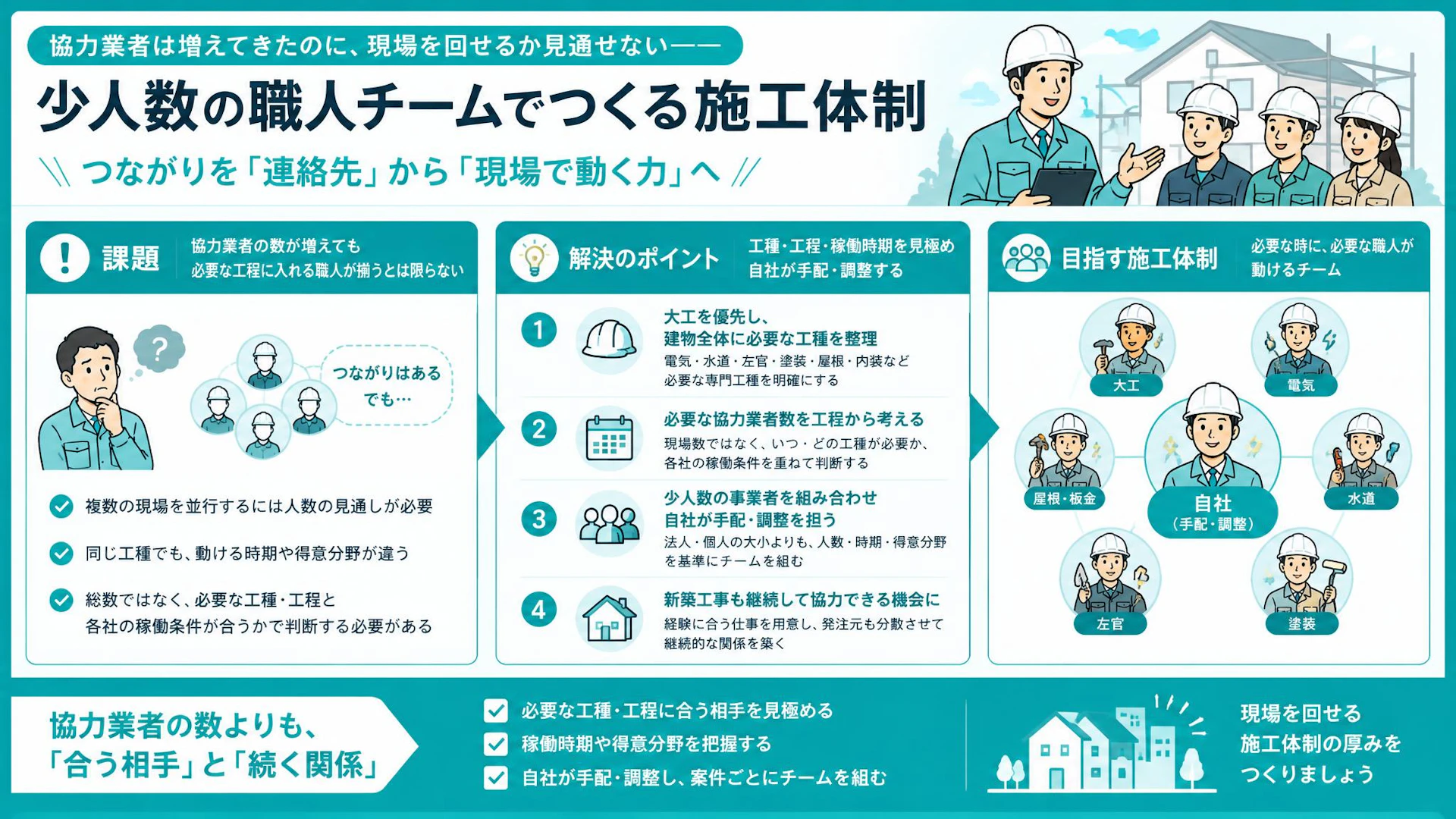 協力業者の数だけでは現場は回らない｜大工の稼働と工程から組む施工体制