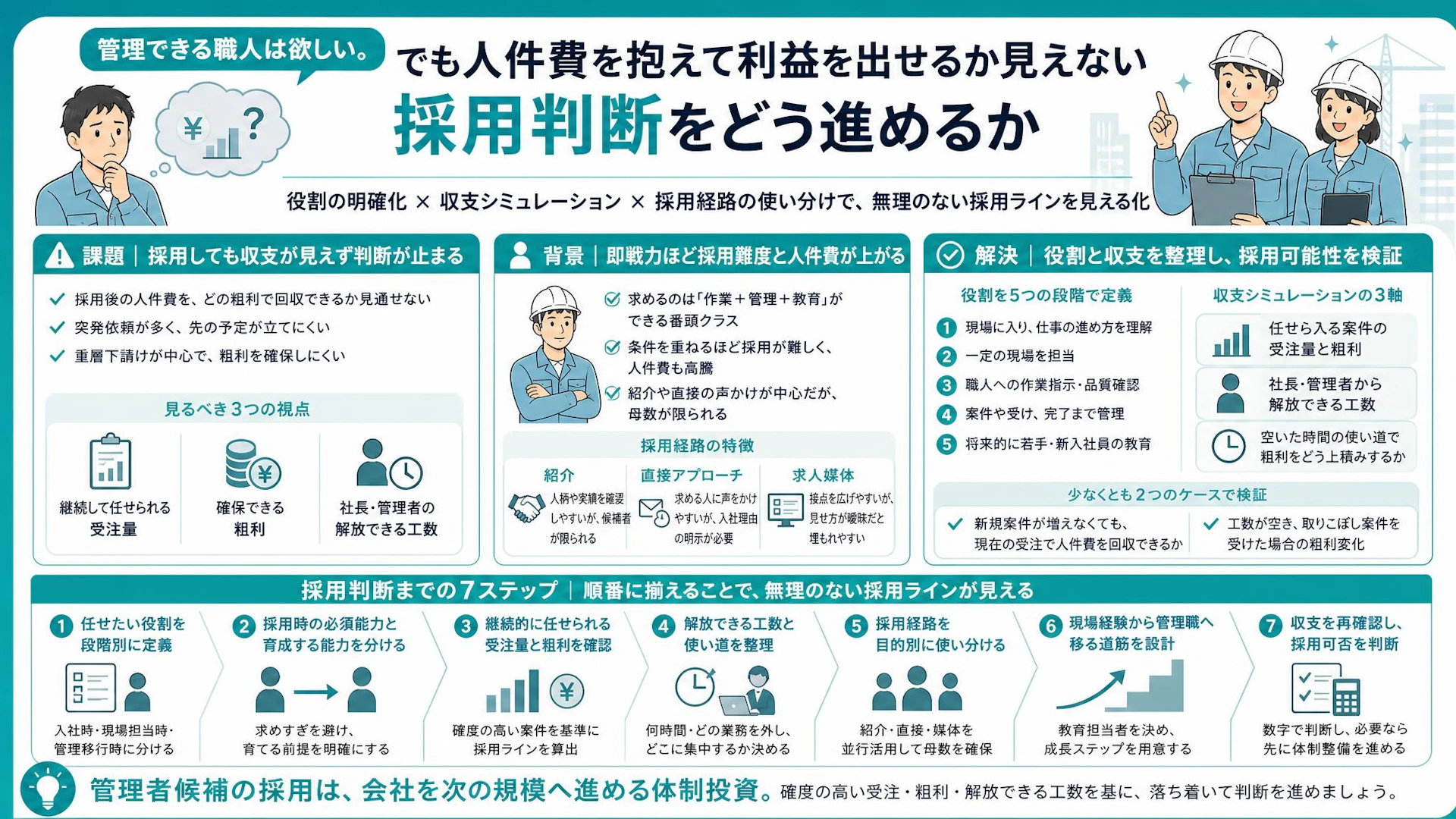 管理者は必要、でも人件費が怖い。電気工事会社が採用判断で見る受注量・粗利・削減工数