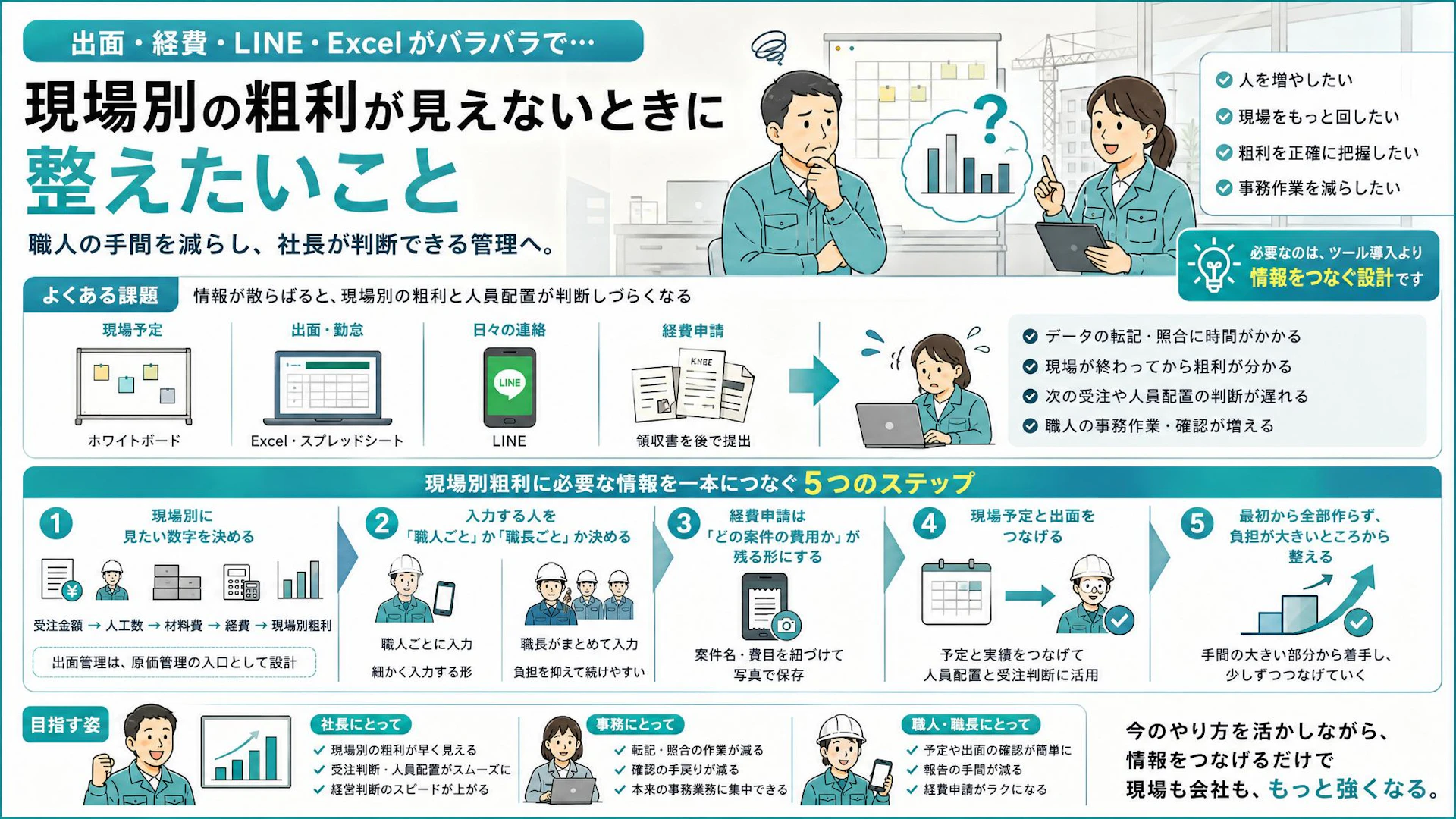ホワイトボード・Excel・LINEで出面が散らかる会社へ｜現場別粗利が見える勤怠・経費管理