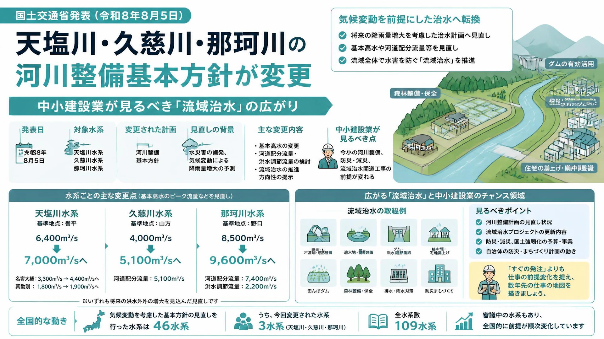天塩川・久慈川・那珂川の河川整備基本方針が変更　中小建設業が見るべき「流域治水」の広がり