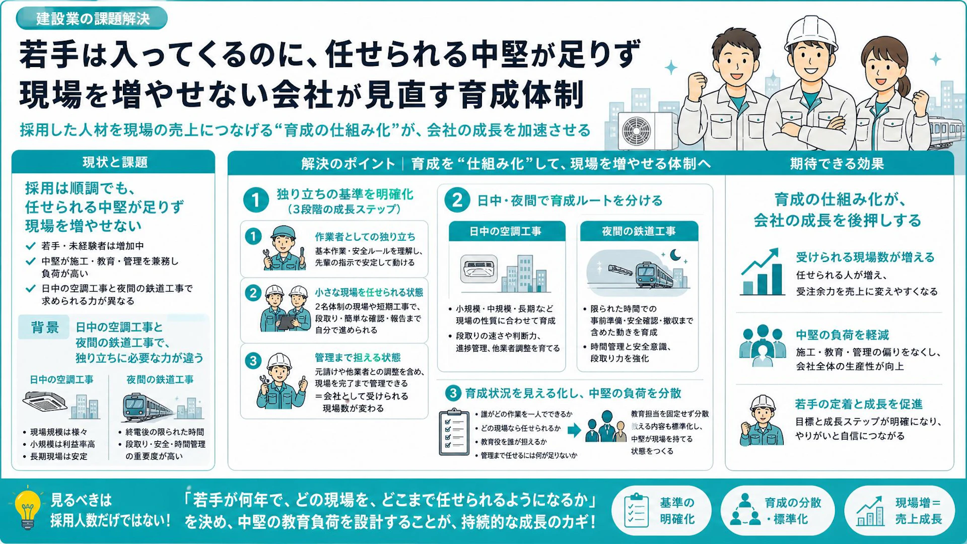 若手は採れたのに現場を増やせない専門工事会社へ｜15名規模の空調会社に見えた独り立ち基準