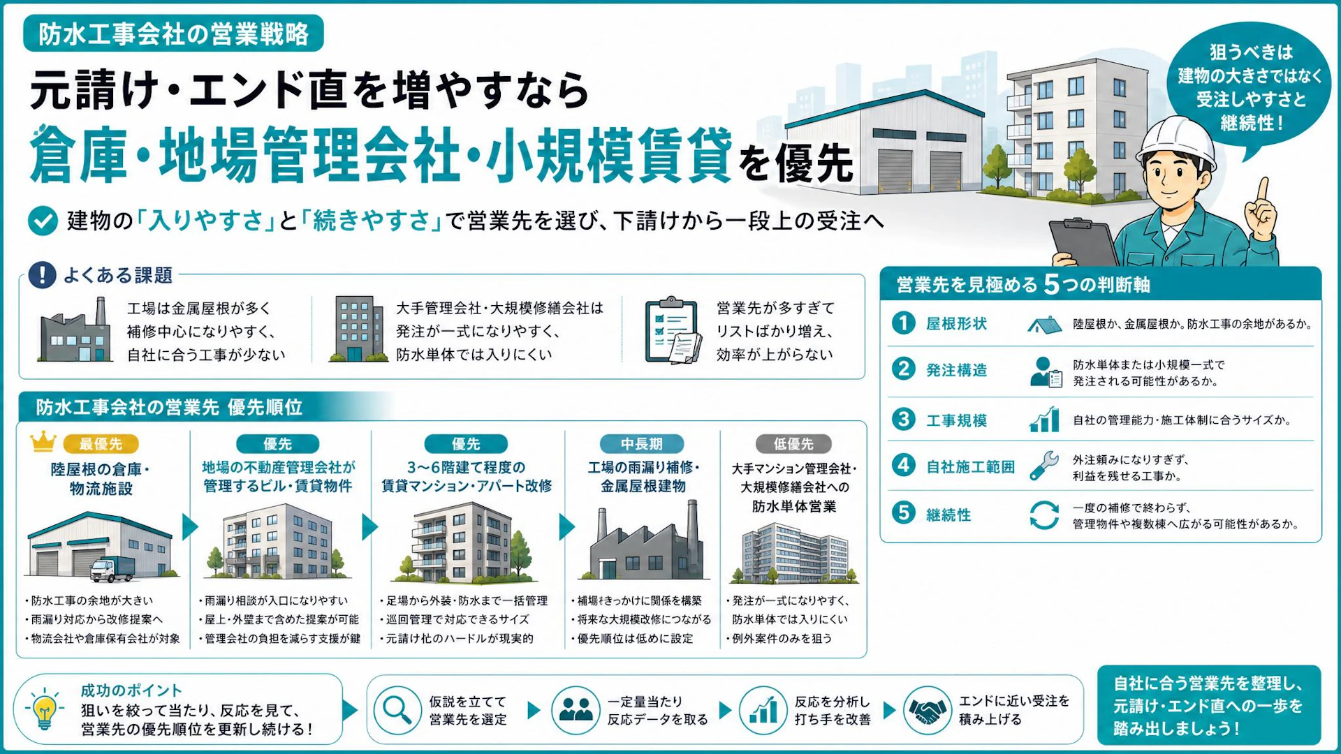 防水工事会社のエンド直営業はどこを狙うべきか｜工場より陸屋根の倉庫と地場管理会社が現実的な理由