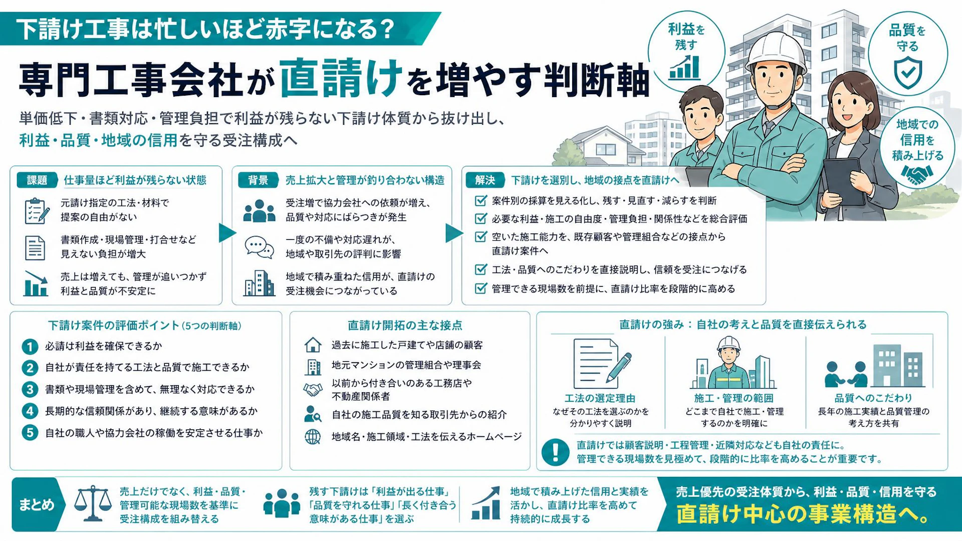 下請けで忙しいのに赤字｜塗装・防水会社が地域の直請けへ切り替えた受注選別術