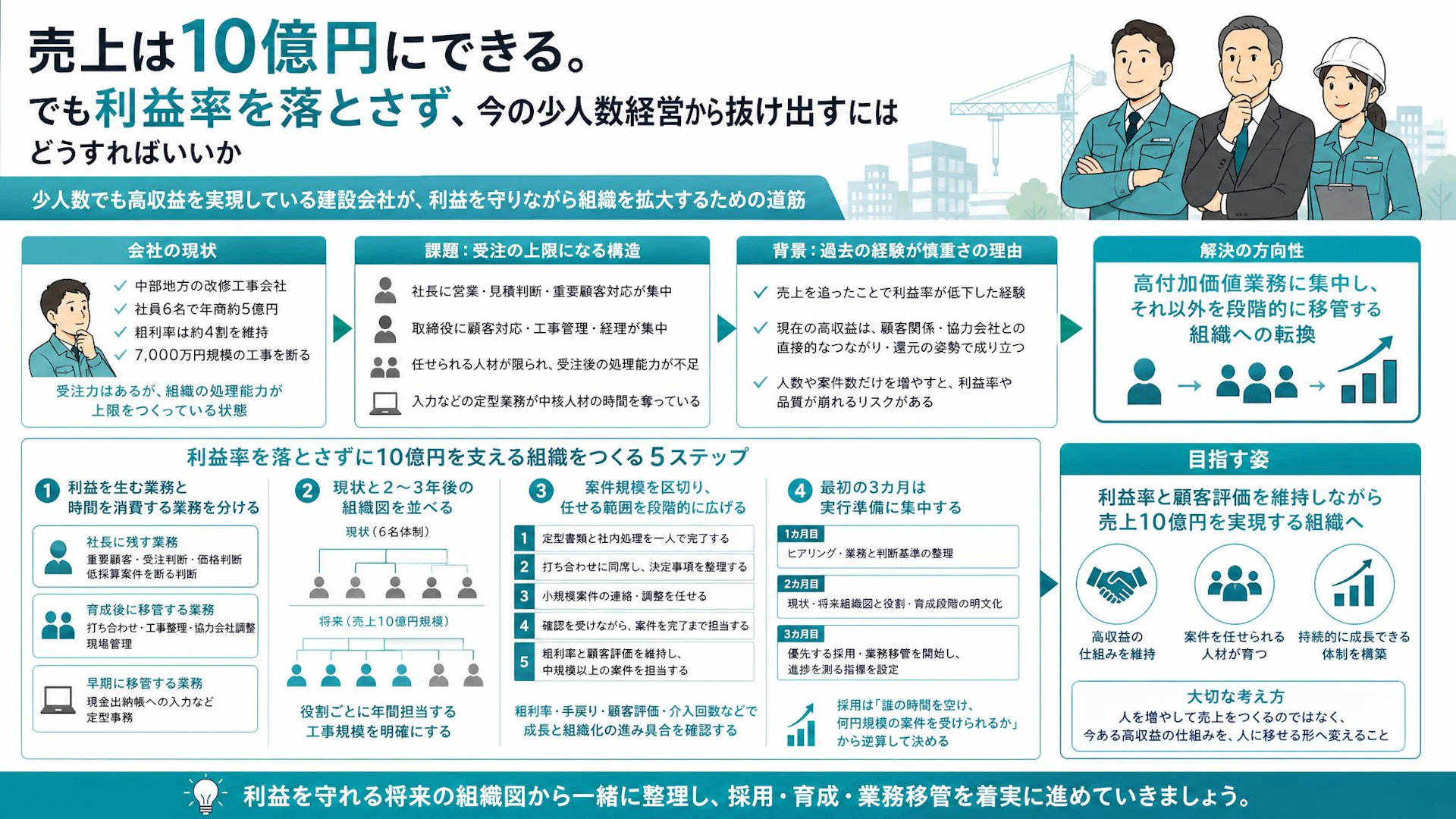 年商5億円で頭打ちに——6人の改修工事会社が利益率を落とさず10億円を目指す組織設計