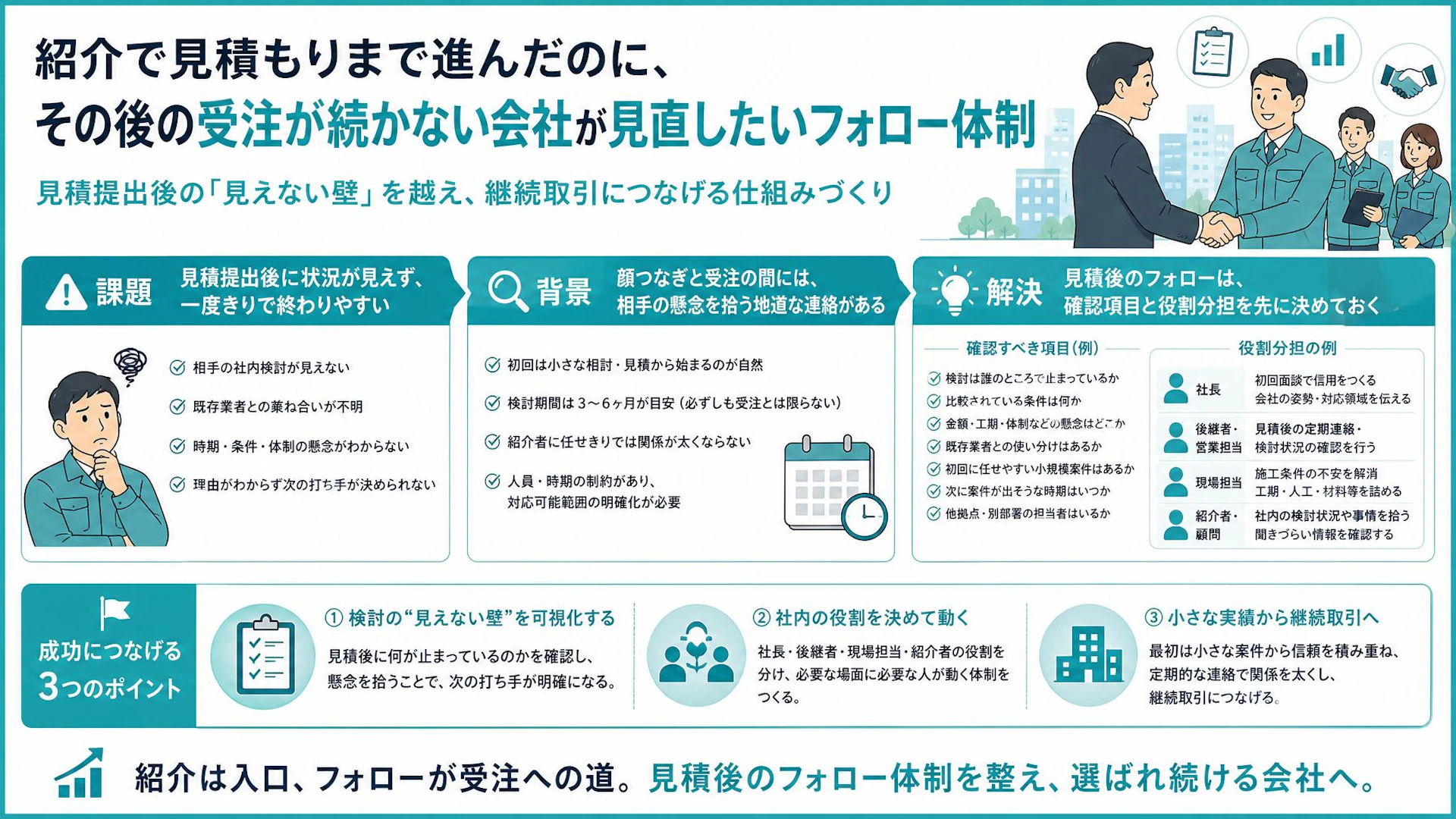 紹介で見積を出して終わる会社へ｜大手案件を継続取引に変えるフォロー体制の作り方