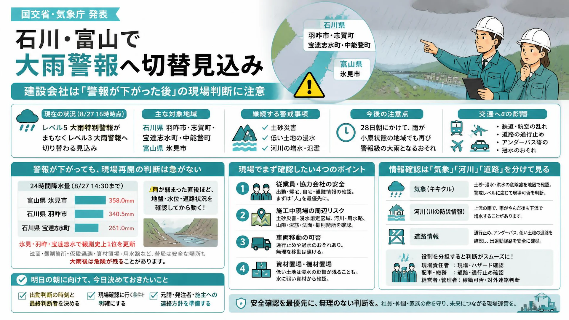 石川・富山で大雨警報へ切替見込み　建設会社は「警報が下がった後」の現場判断に注意