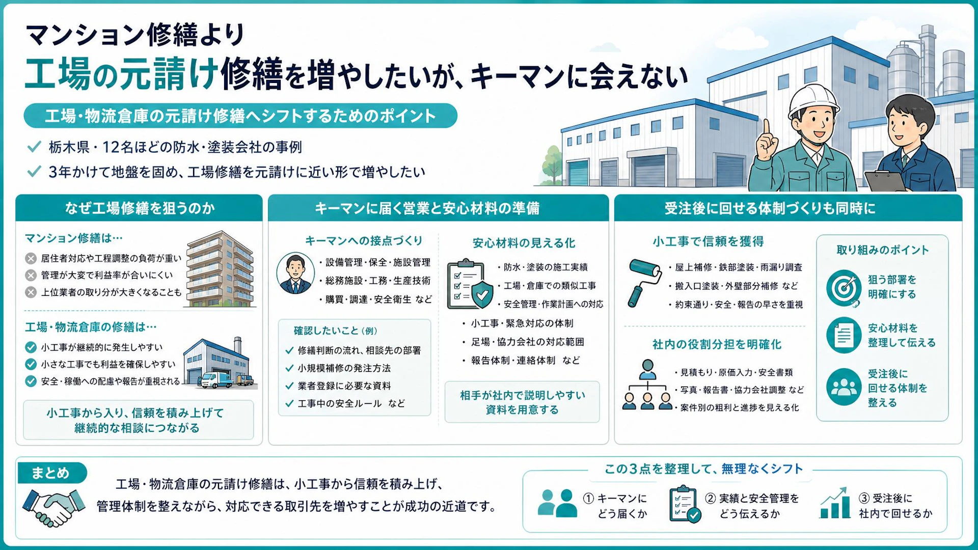 「マンションは金額が合わない」防水・塗装会社が工場修繕の元請けを増やす方法