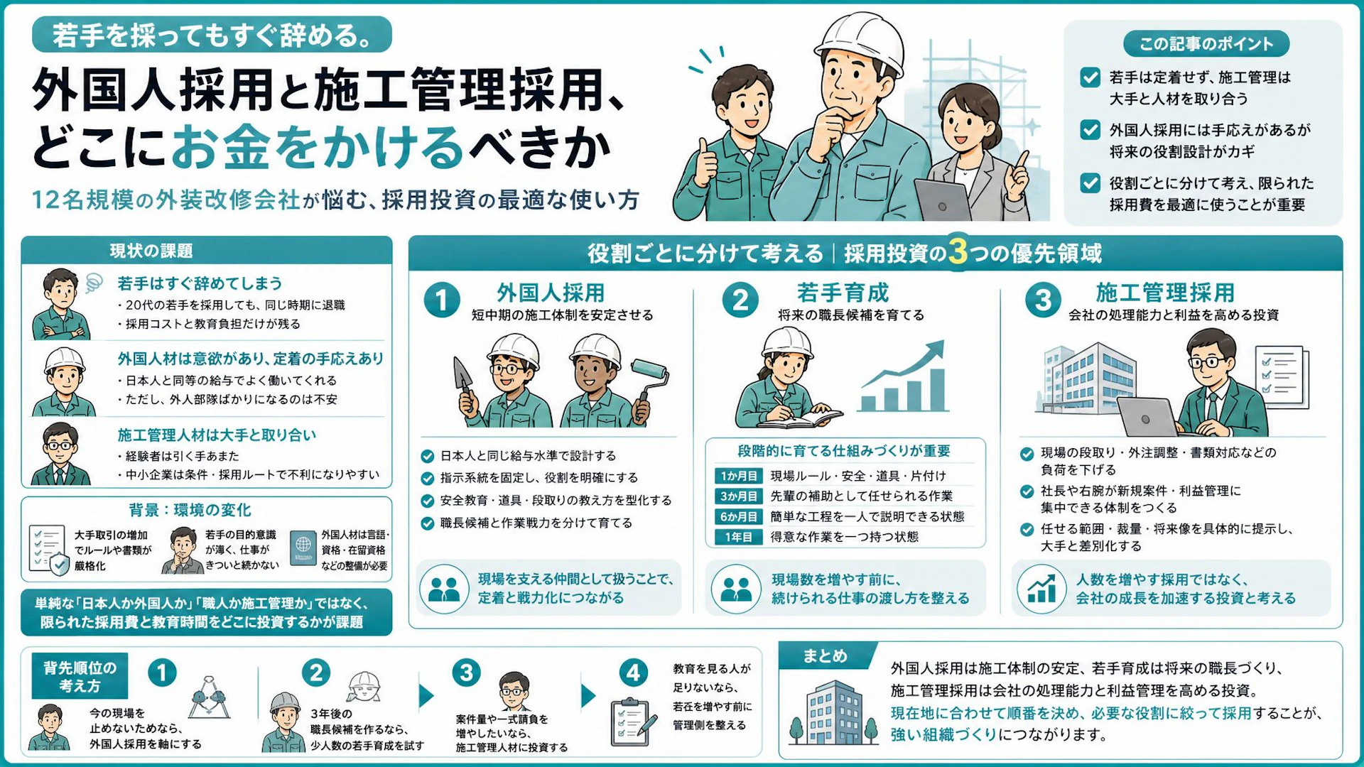 若手は続かず外国人材に手応え。12名の外装改修会社が採用費をかける順番