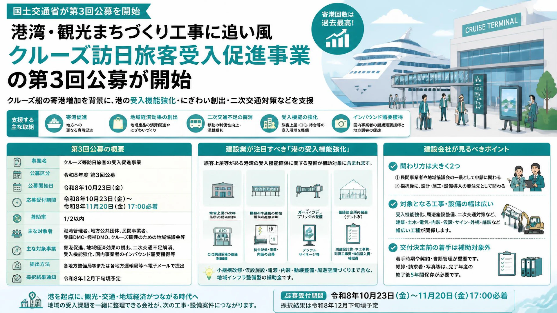 港湾・観光まちづくり工事に追い風　クルーズ訪日旅客受入促進事業の第3回公募が開始