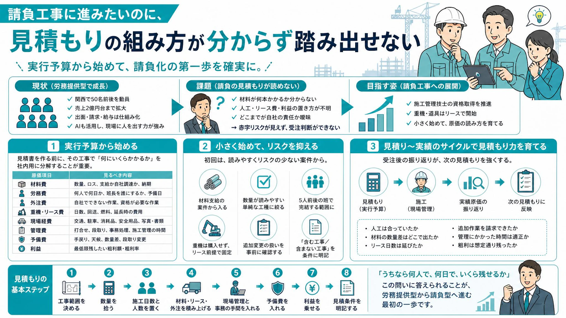 労務提供型から請負へ、赤字を防ぐ見積もり術｜初回案件は実行予算から