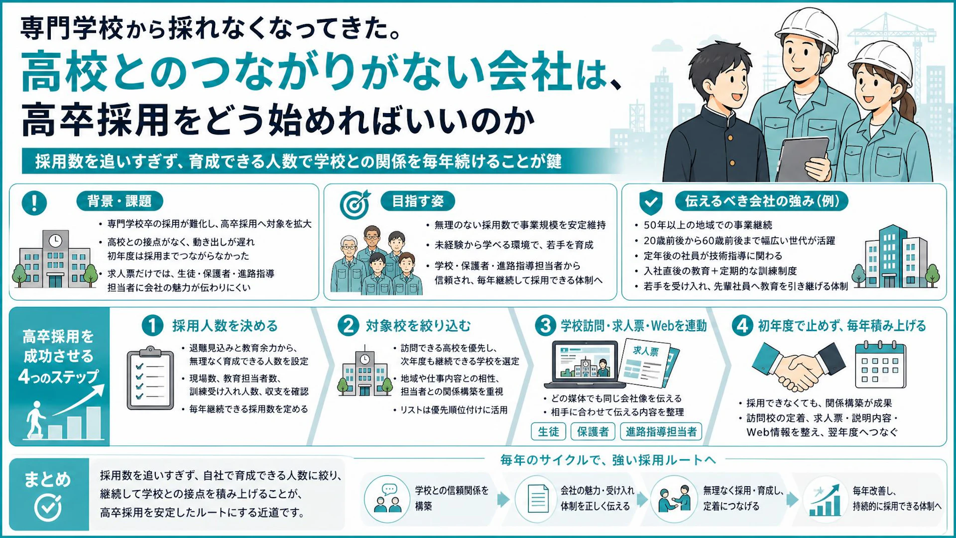 高校との接点ゼロ、初年度は採用できず。40名の専門工事会社に学ぶ高卒採用の始め方