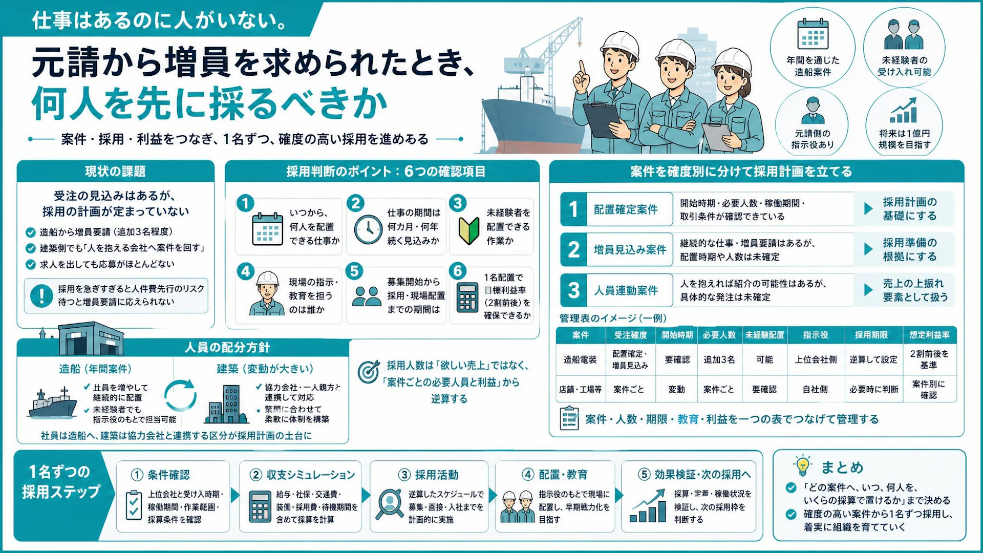 元請けから増員要請、それでも何人採る？4名の電気工事会社に学ぶ採用・受注計画