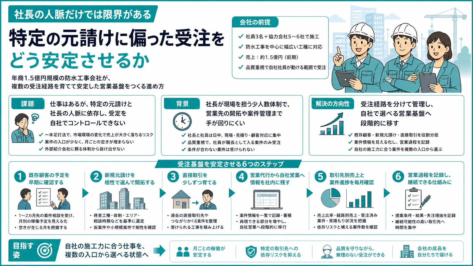 年商1.5億円でも仕事が空く。防水工事会社が元請け一本足から自社営業へ移る手順