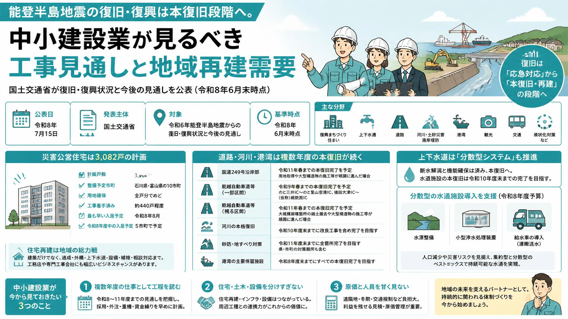 能登半島地震の復旧・復興は本復旧段階へ。中小建設業が見るべき工事見通しと地域再建需要